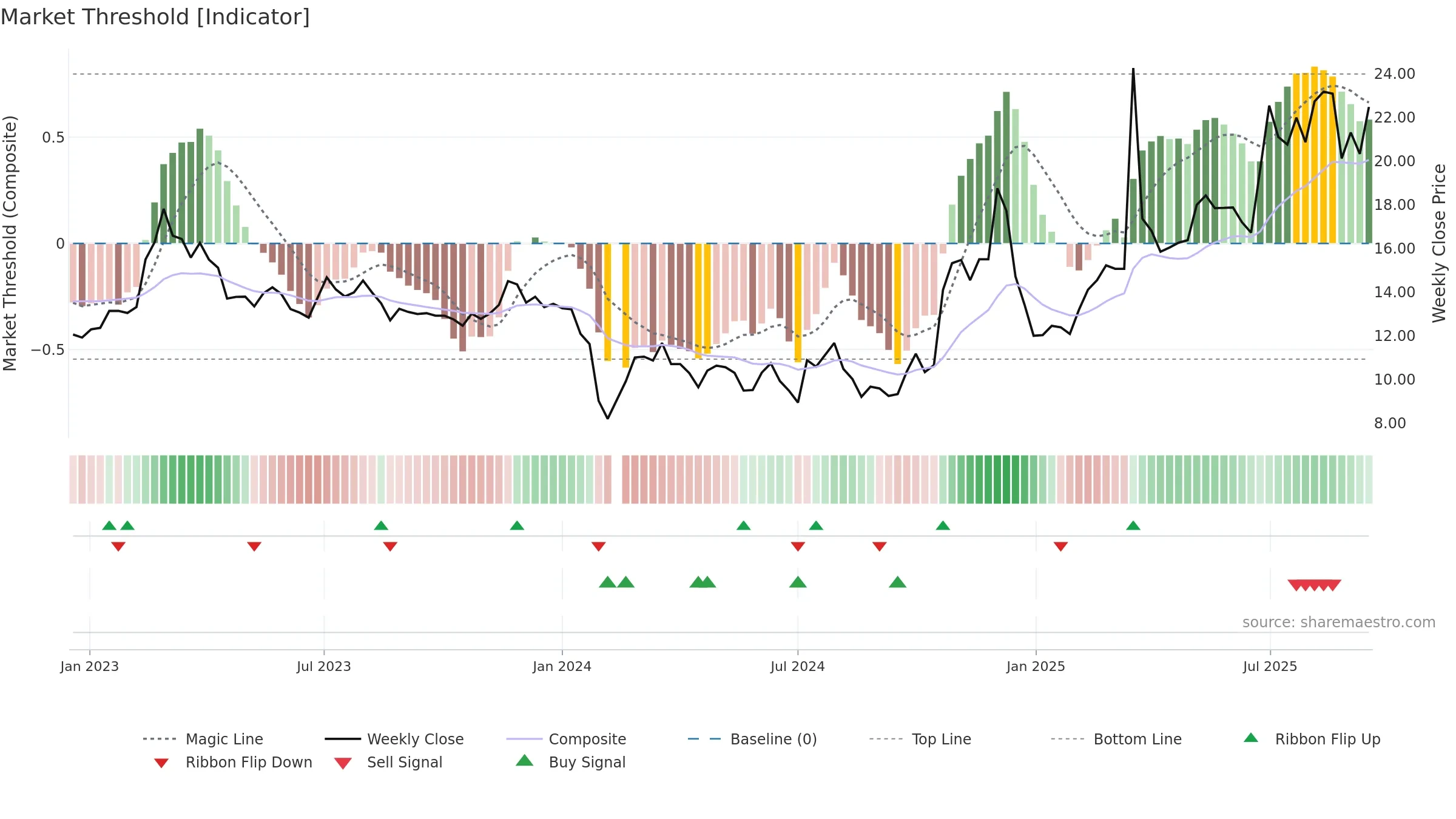 603776 weekly Market Threshold chart, closing 2025-09-15.