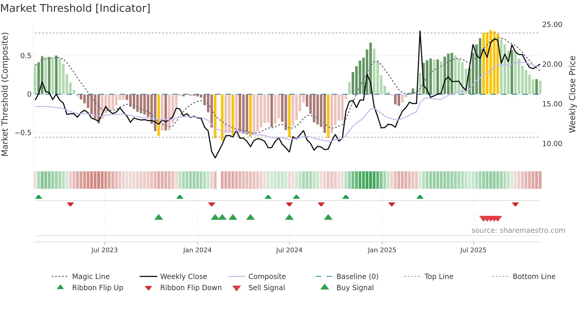 603776 weekly Market Threshold chart