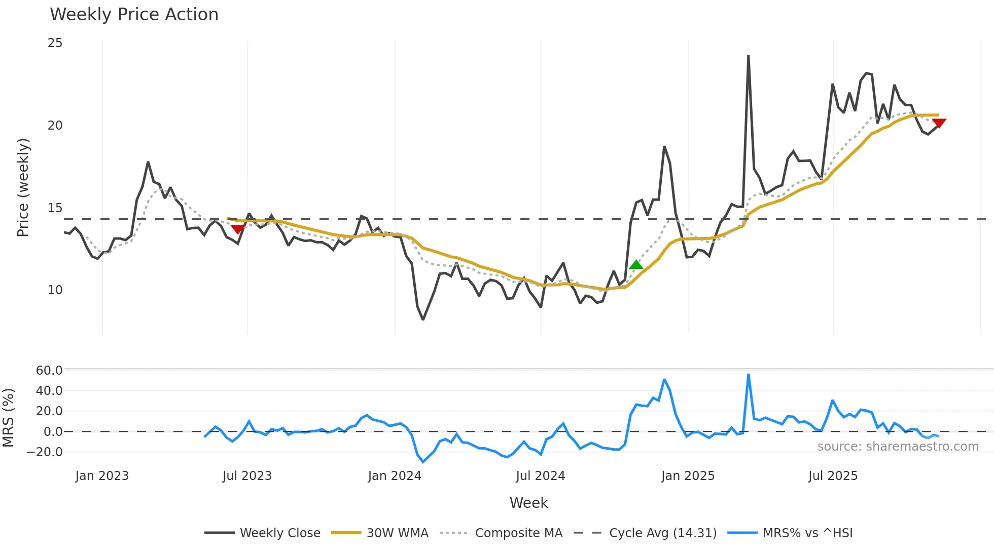 603776 weekly Price Action chart, closing 2025-11-10