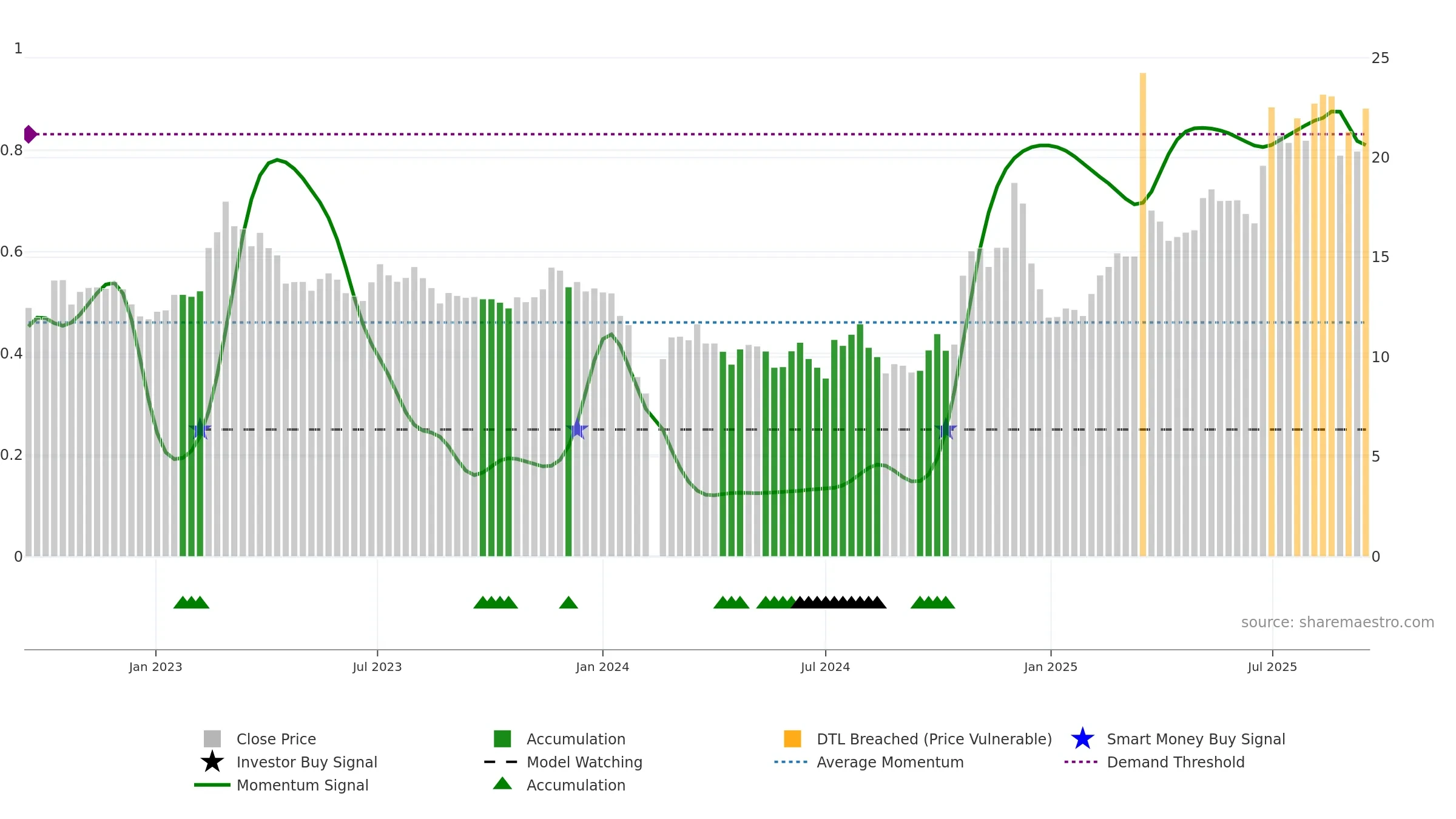 603776 weekly Smart Money chart, closing 2025-09-15.