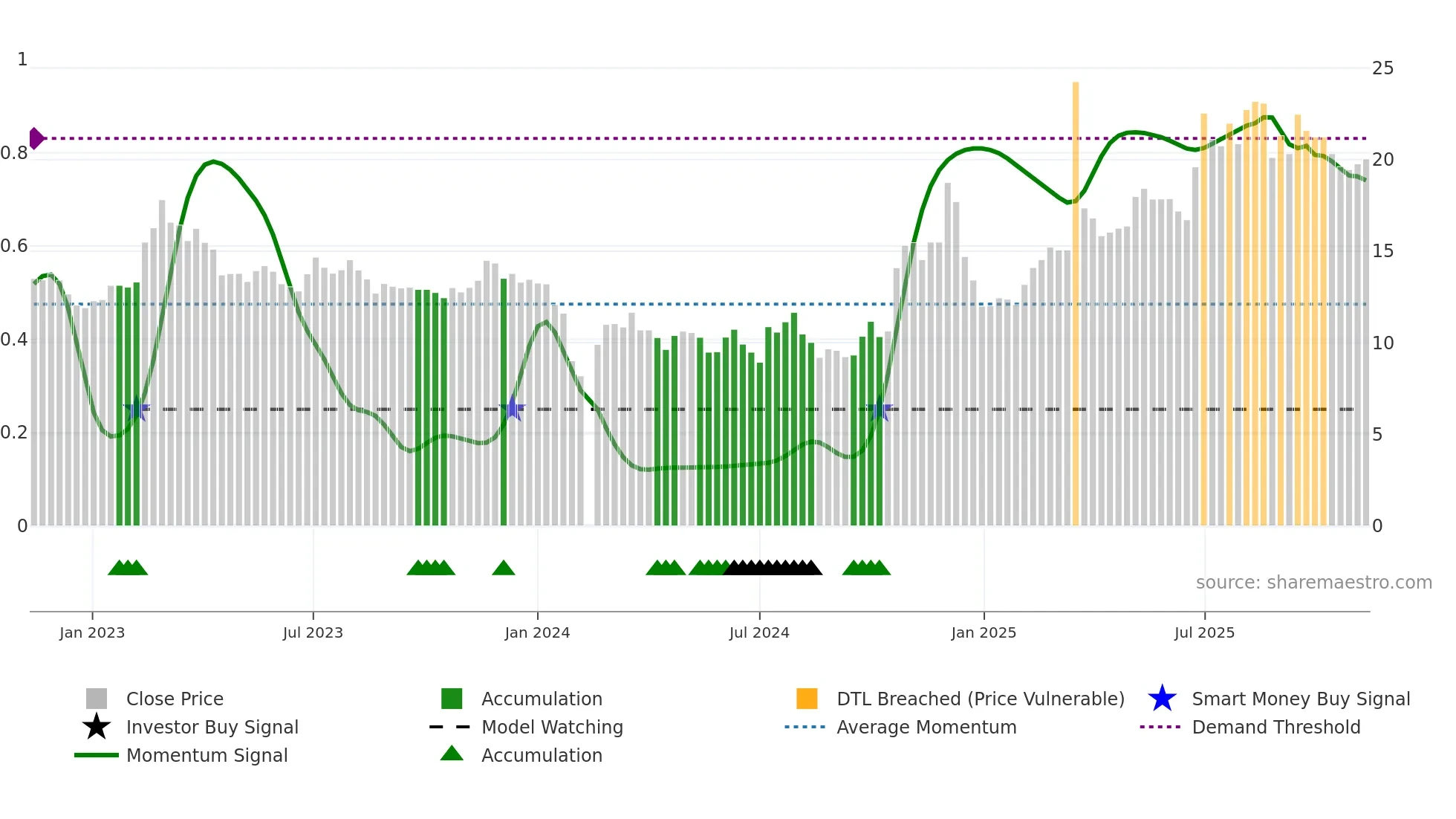 603776 weekly Smart Money chart
