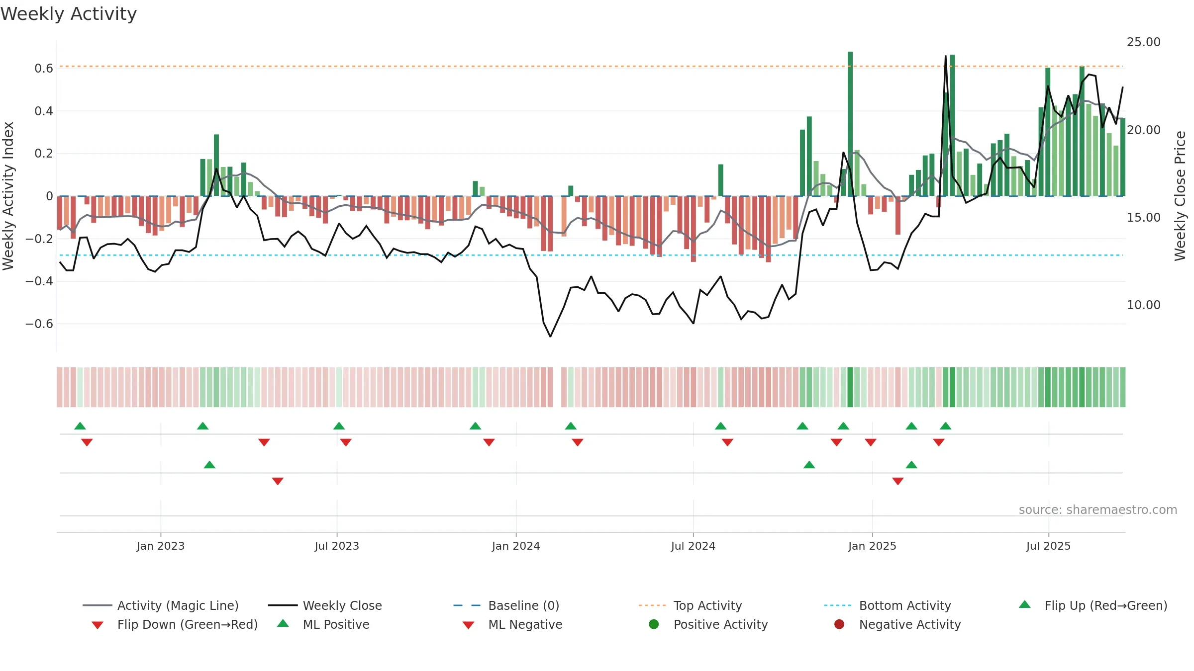 603776 weekly Activity chart, closing 2025-09-15.