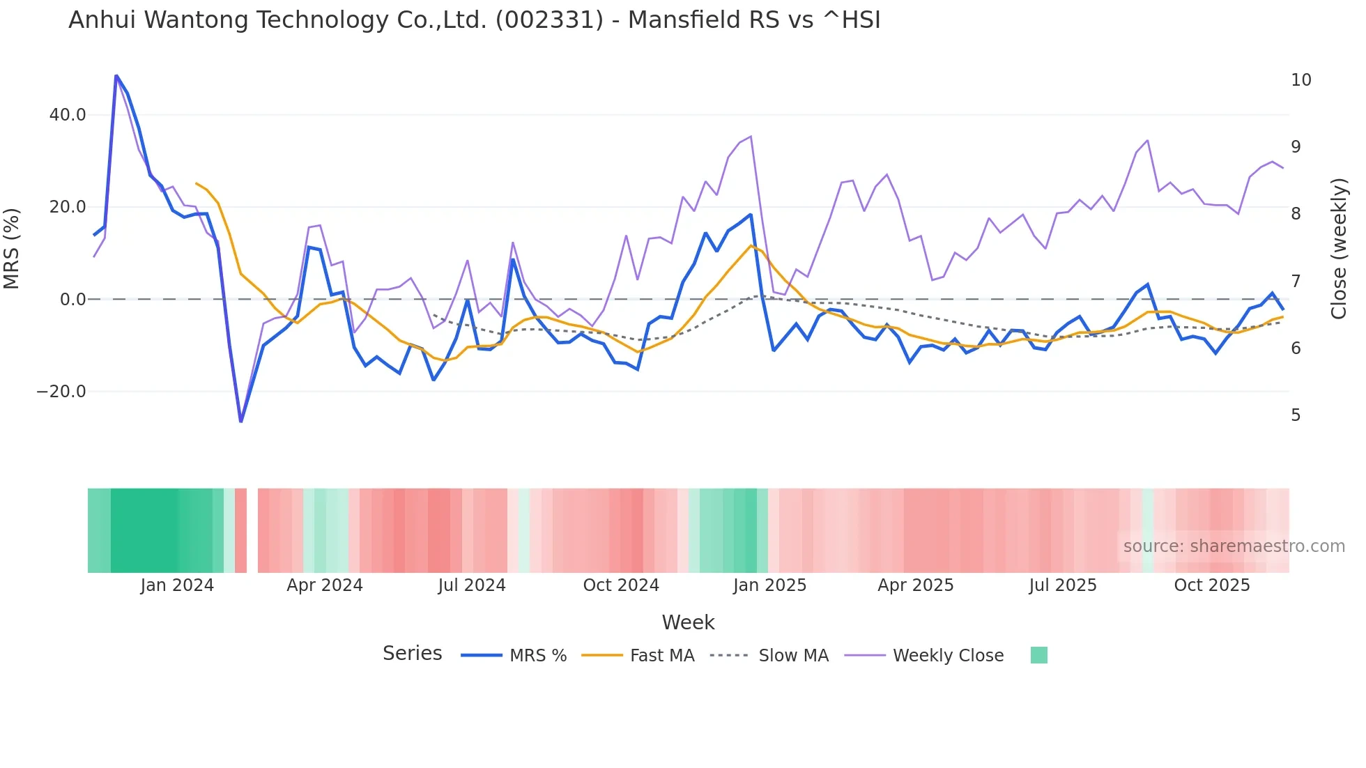 002331 Mansfield Relative Strength chart