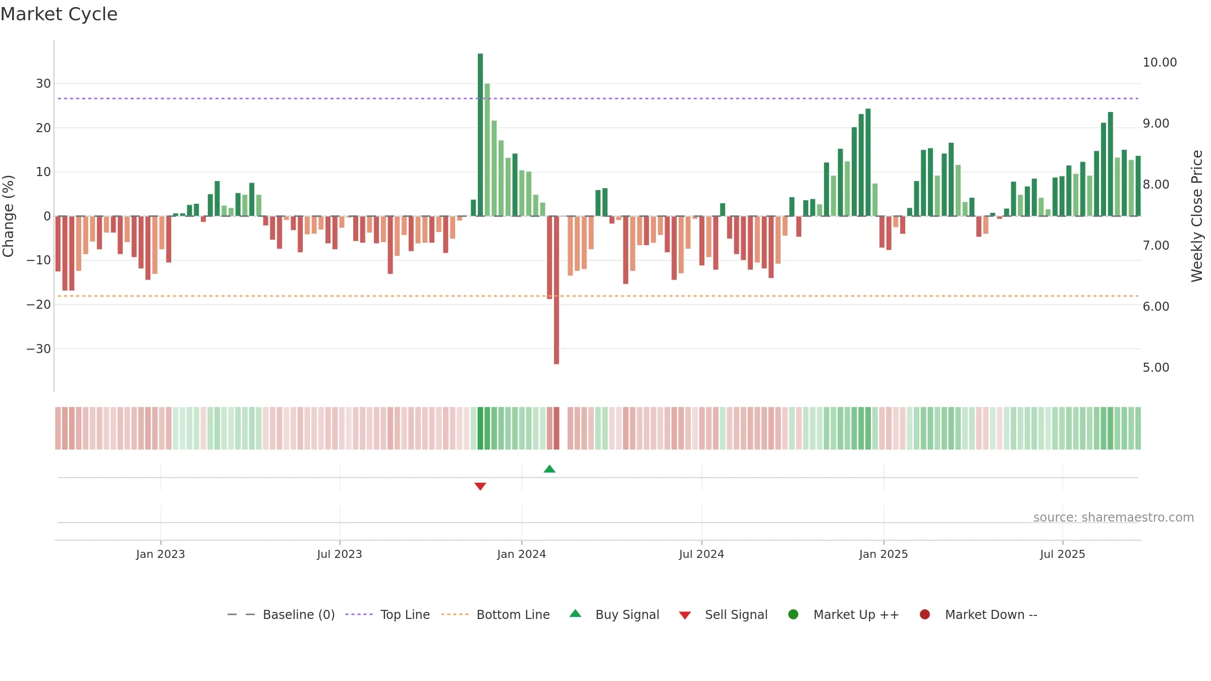 002331 weekly Market Cycle chart, closing 2025-09-15.