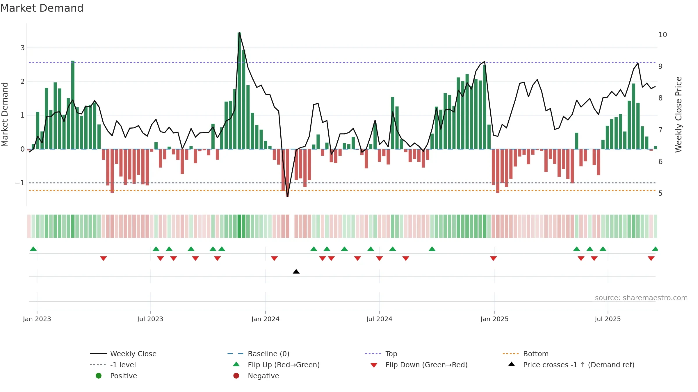 002331 weekly Market Demand chart, closing 2025-09-15.
