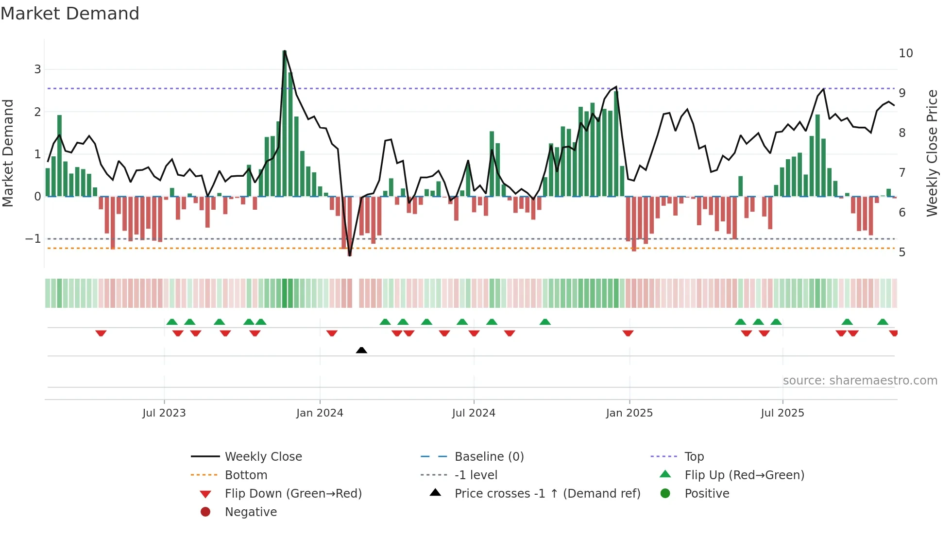 002331 weekly Market Demand chart