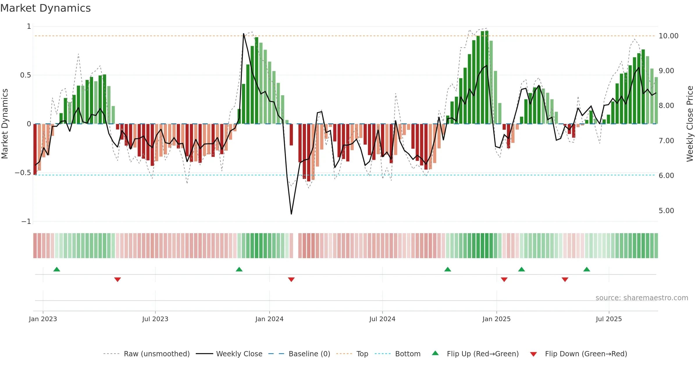 002331 weekly Market Dynamics chart, closing 2025-09-15.