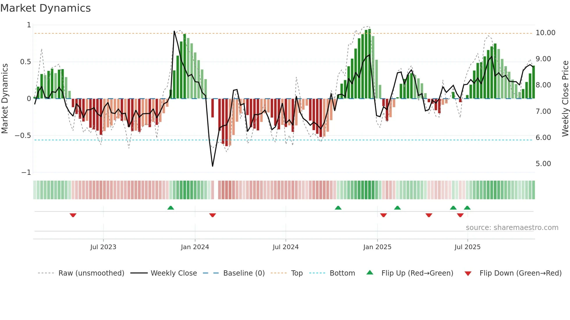 002331 weekly Market Dynamics chart