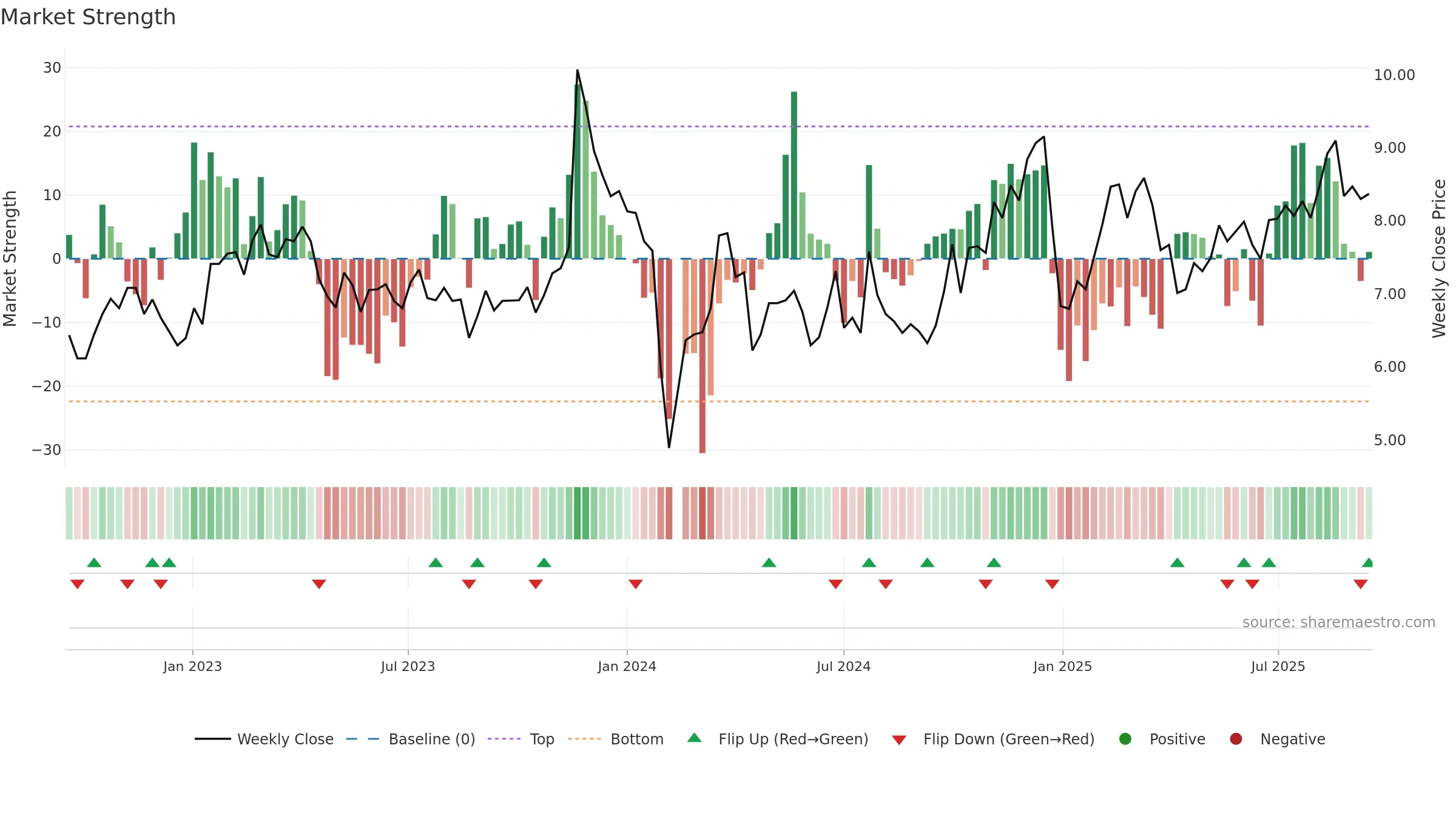 002331 weekly Market Strength chart, closing 2025-09-15.