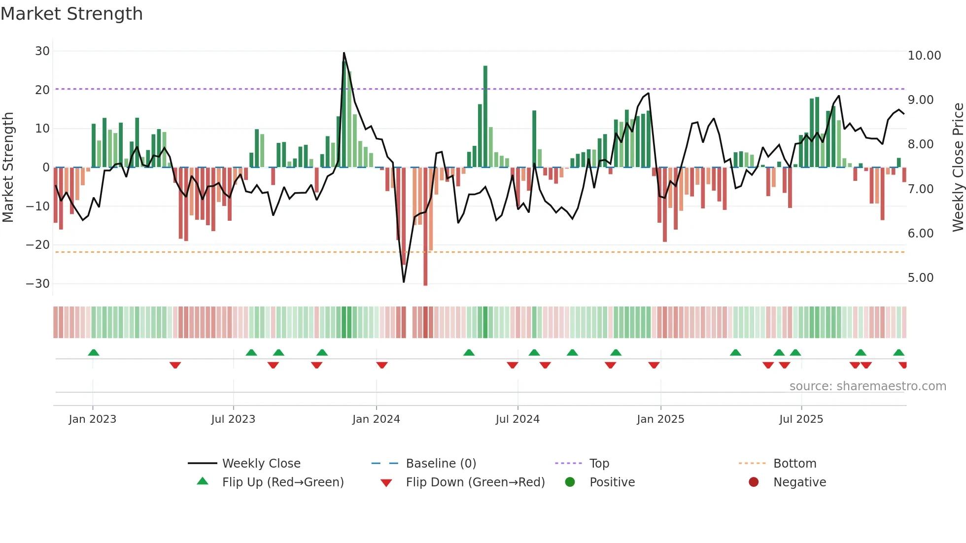 002331 weekly Market Strength chart