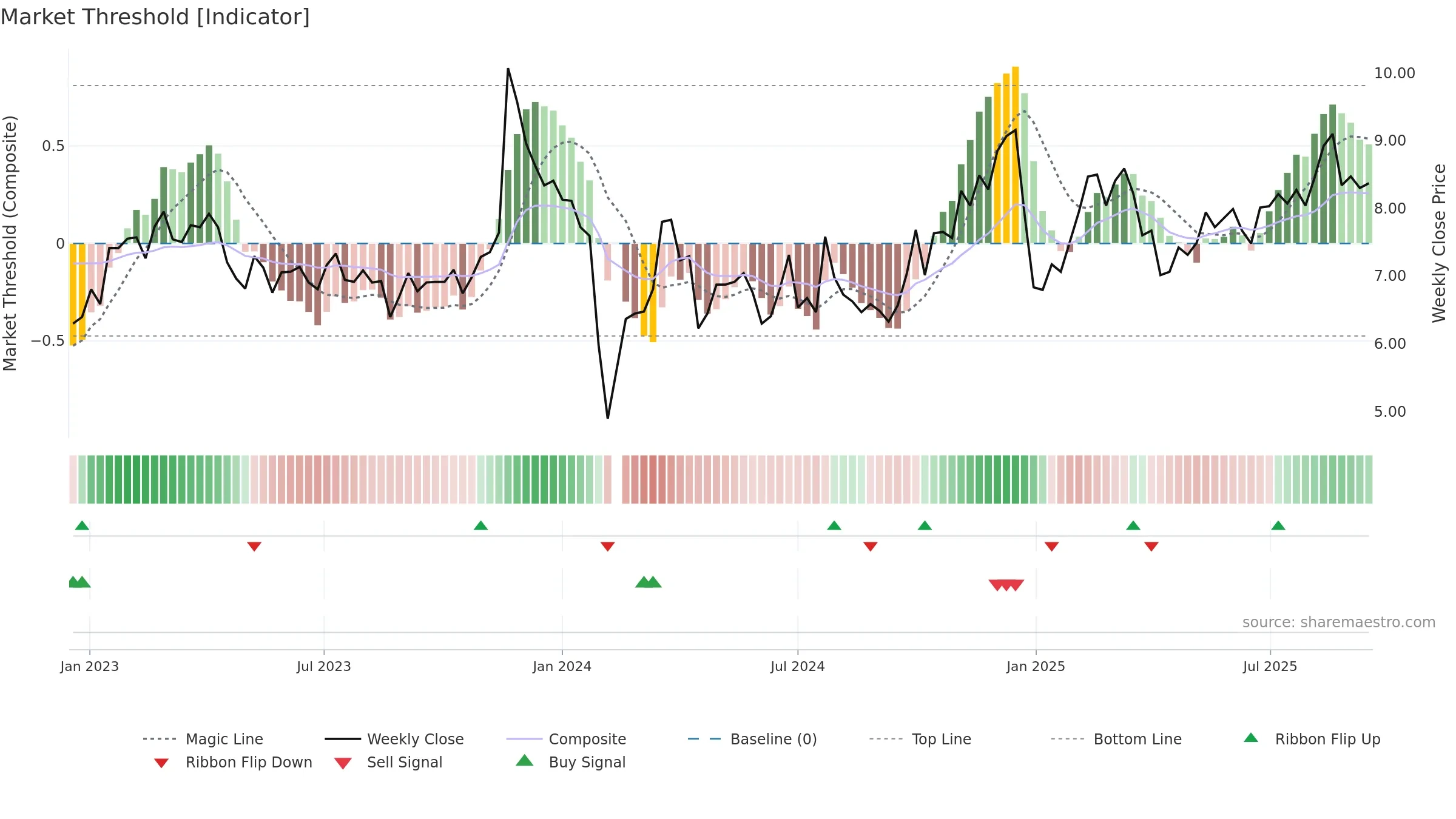 002331 weekly Market Threshold chart, closing 2025-09-15.