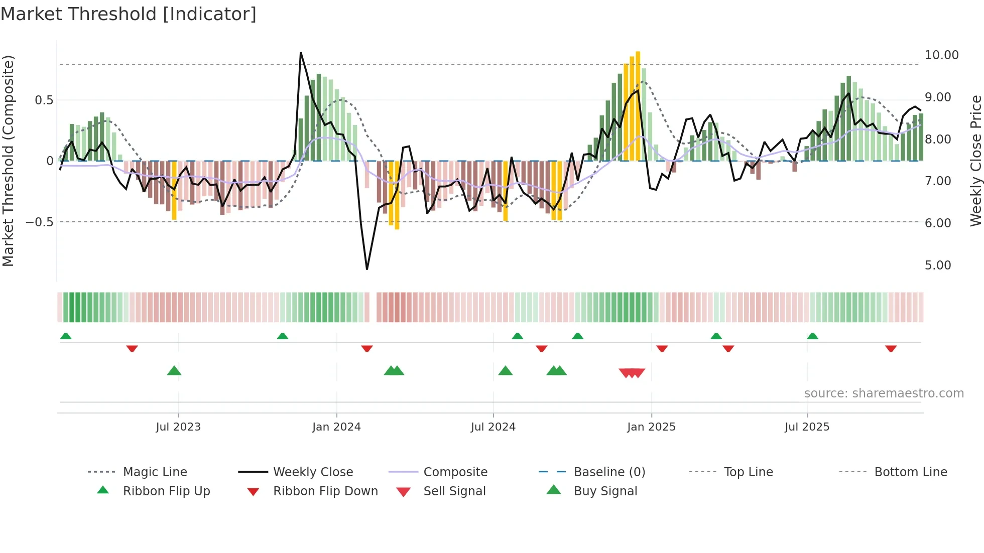002331 weekly Market Threshold chart