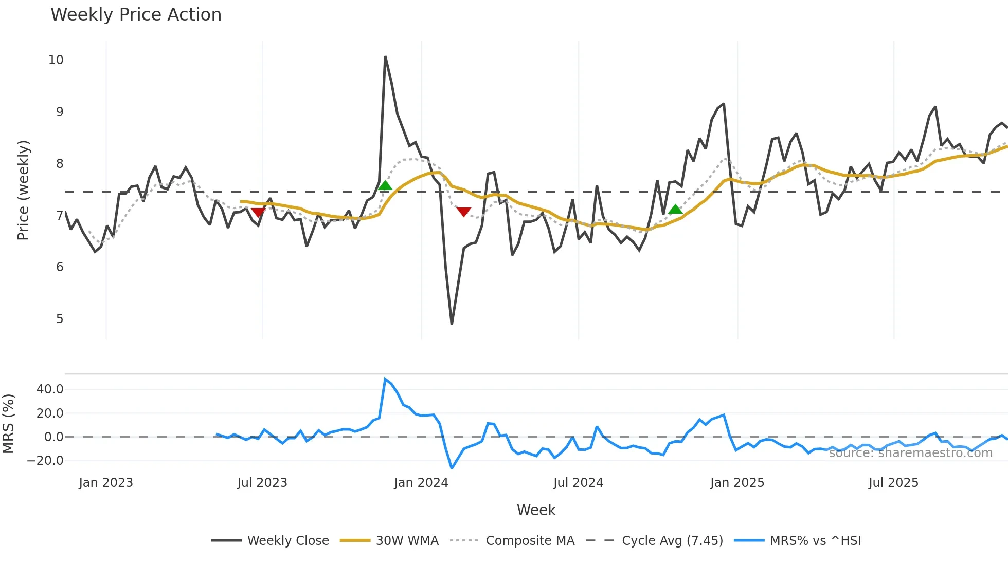 002331 weekly Price Action chart, closing 2025-11-10
