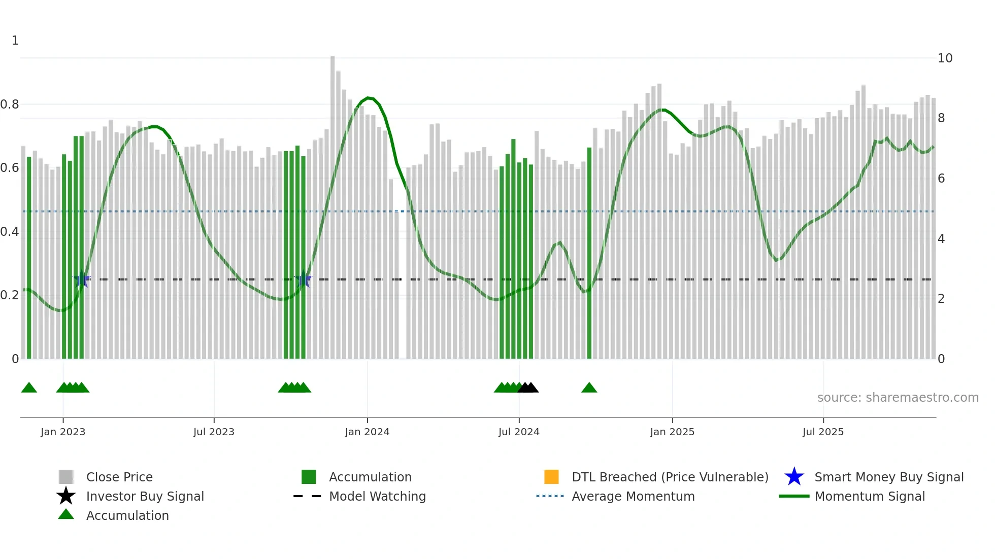 002331 weekly Smart Money chart
