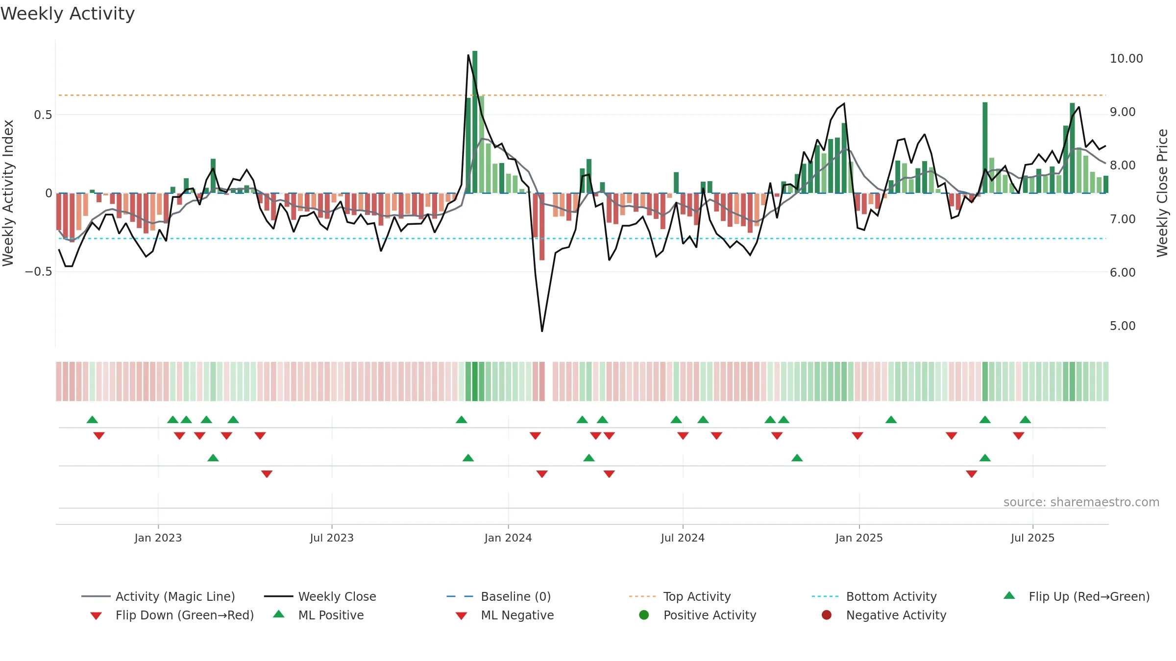 002331 weekly Activity chart, closing 2025-09-15.