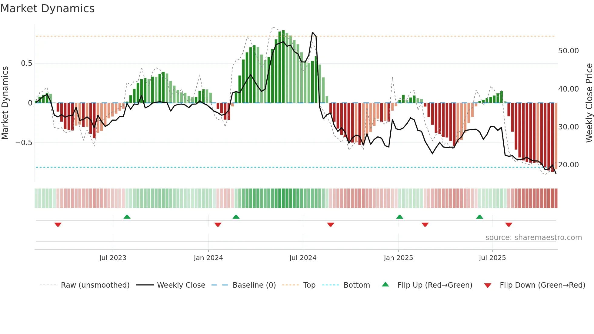 CLW weekly Market Dynamics chart