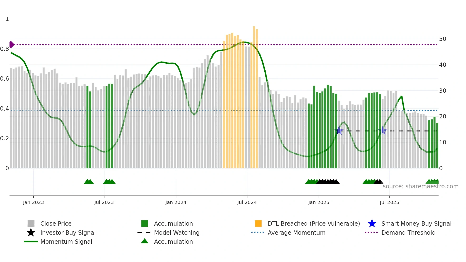 CLW weekly Smart Money chart