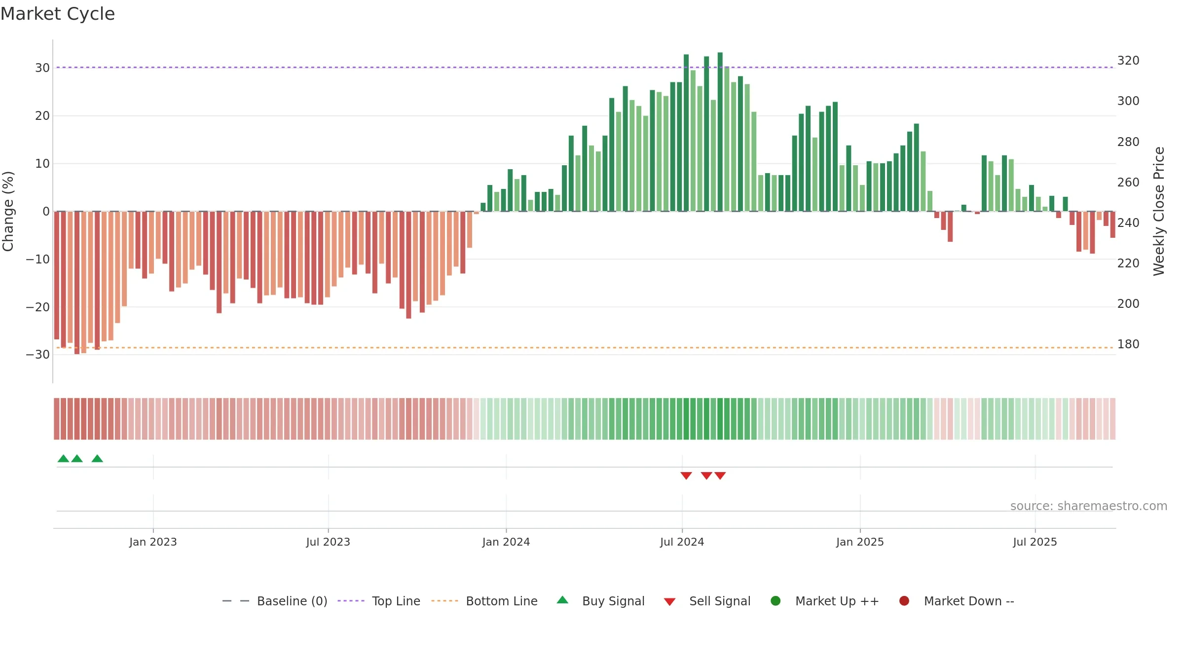 FNTL weekly Market Cycle chart, closing 2025-09-19.