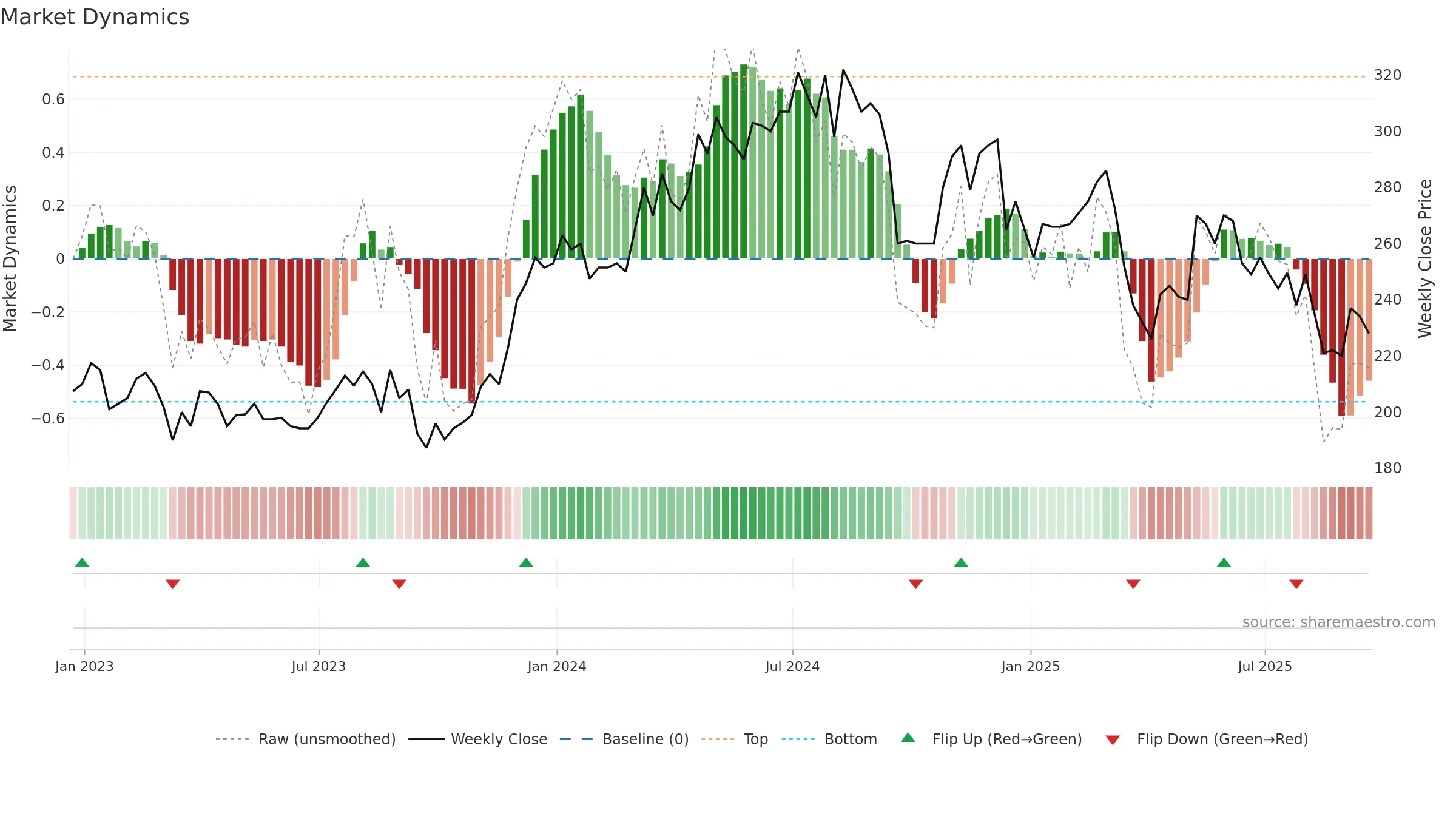 FNTL weekly Market Dynamics chart, closing 2025-09-19.