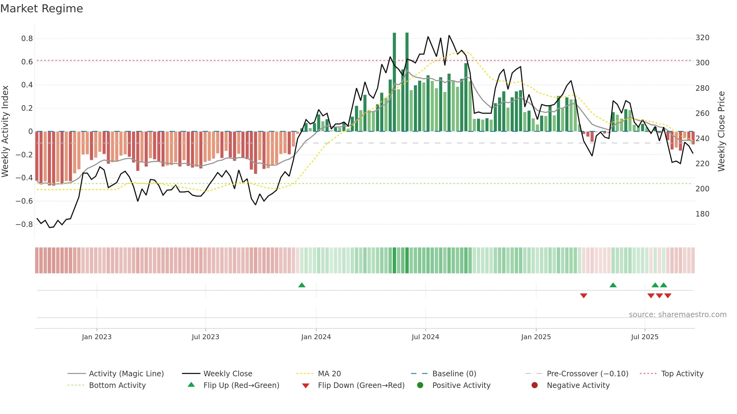 FNTL weekly Market Snapshot chart, closing 2025-09-19.