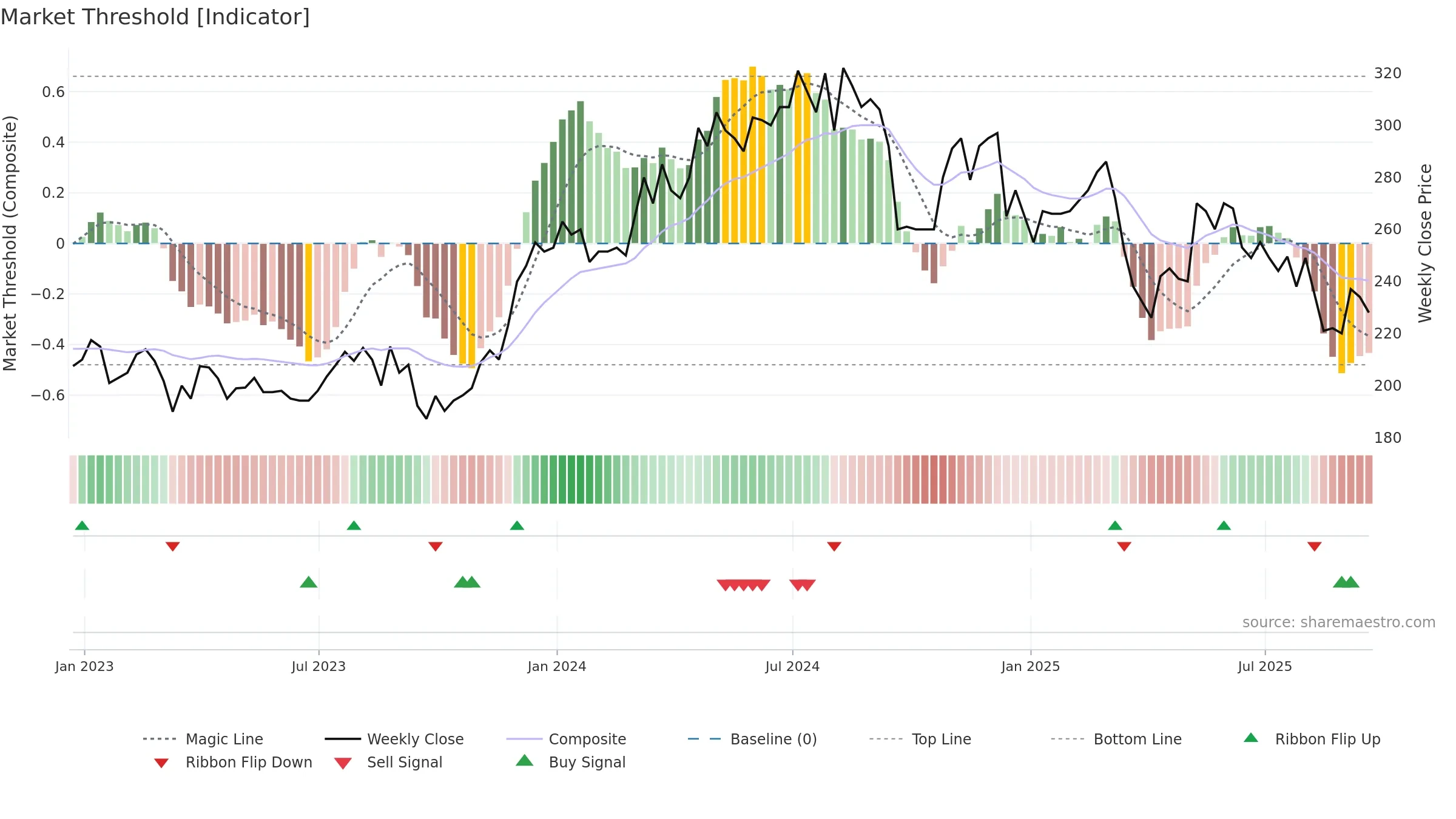 FNTL weekly Market Threshold chart, closing 2025-09-19.
