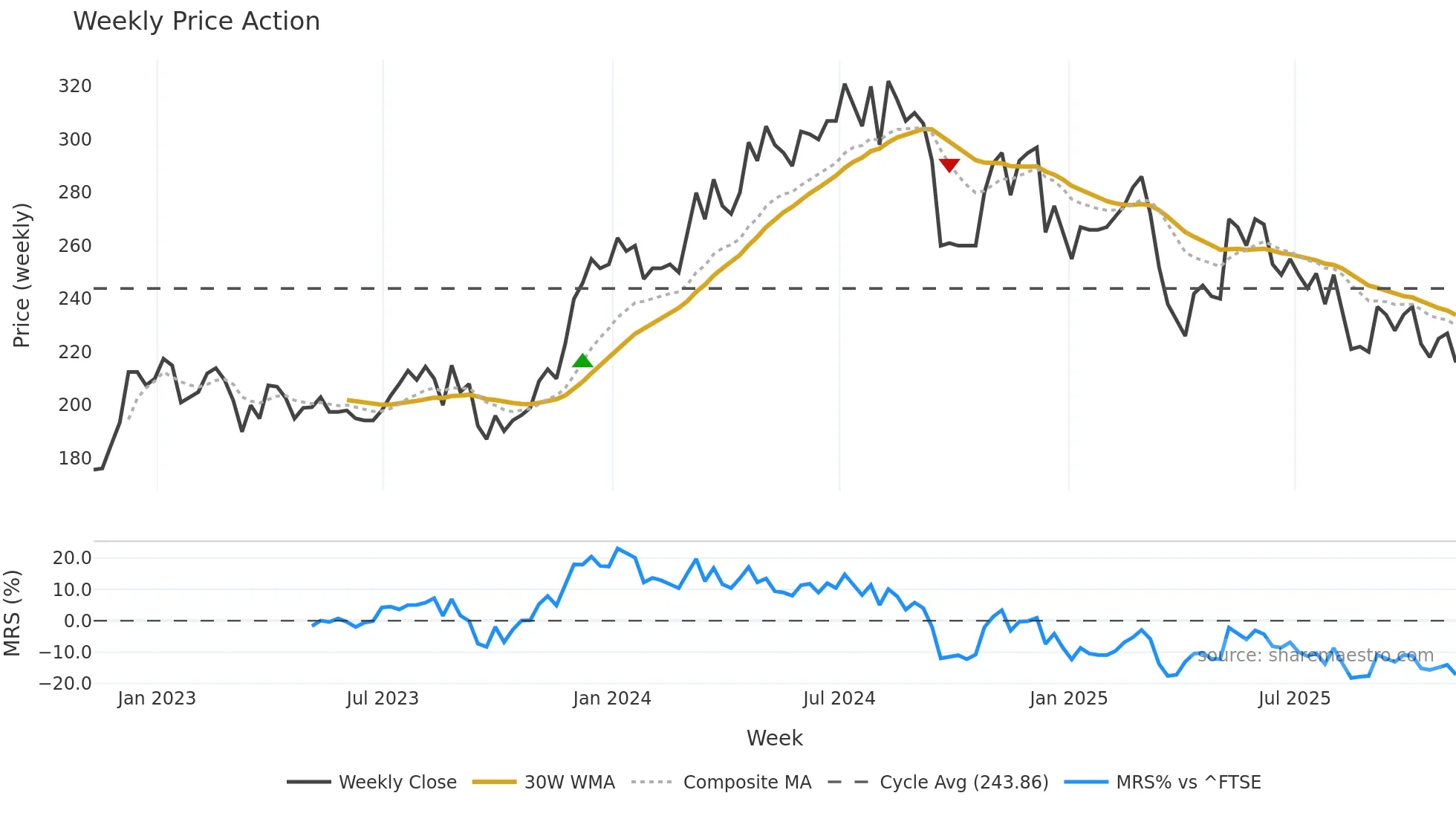 FNTL weekly Price Action chart, closing 2025-11-07
