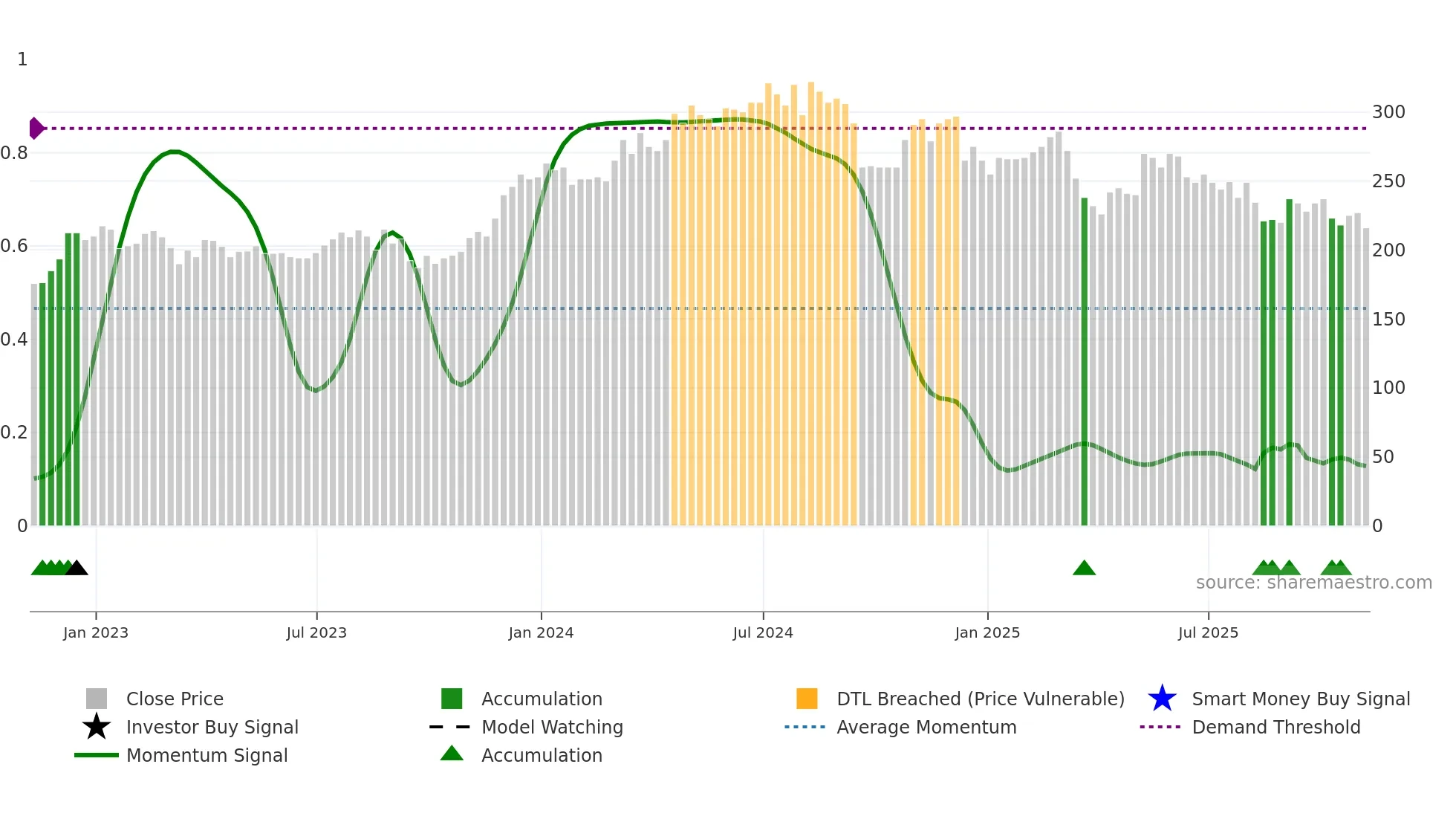 FNTL weekly Smart Money chart