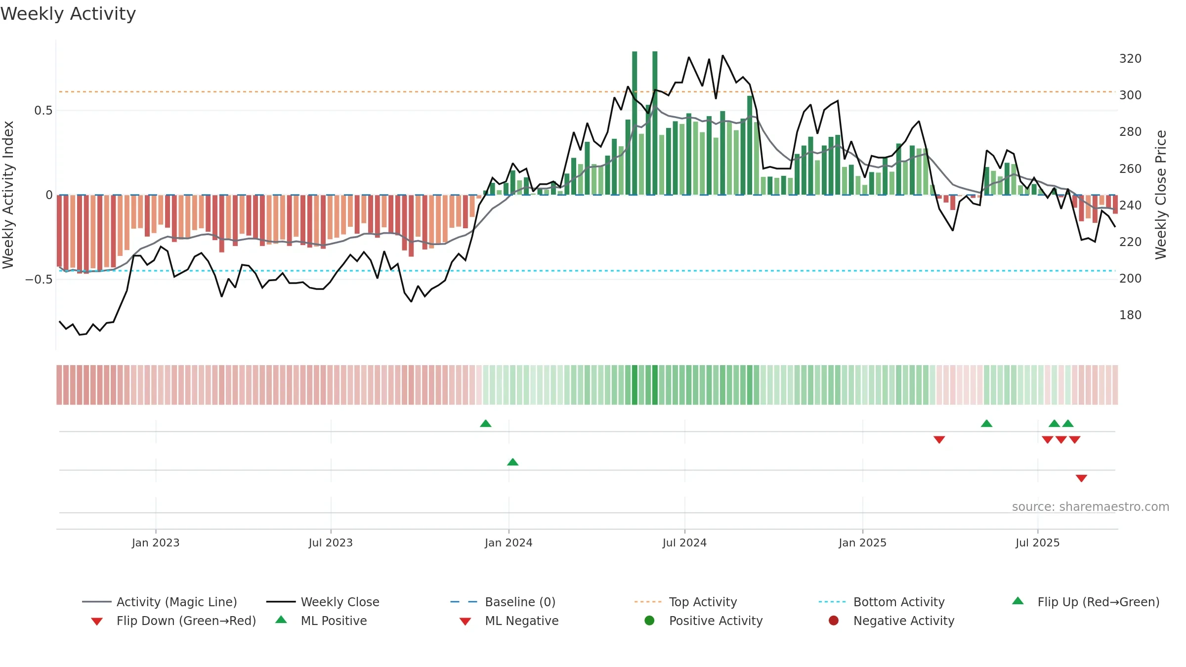 FNTL weekly Activity chart, closing 2025-09-19.