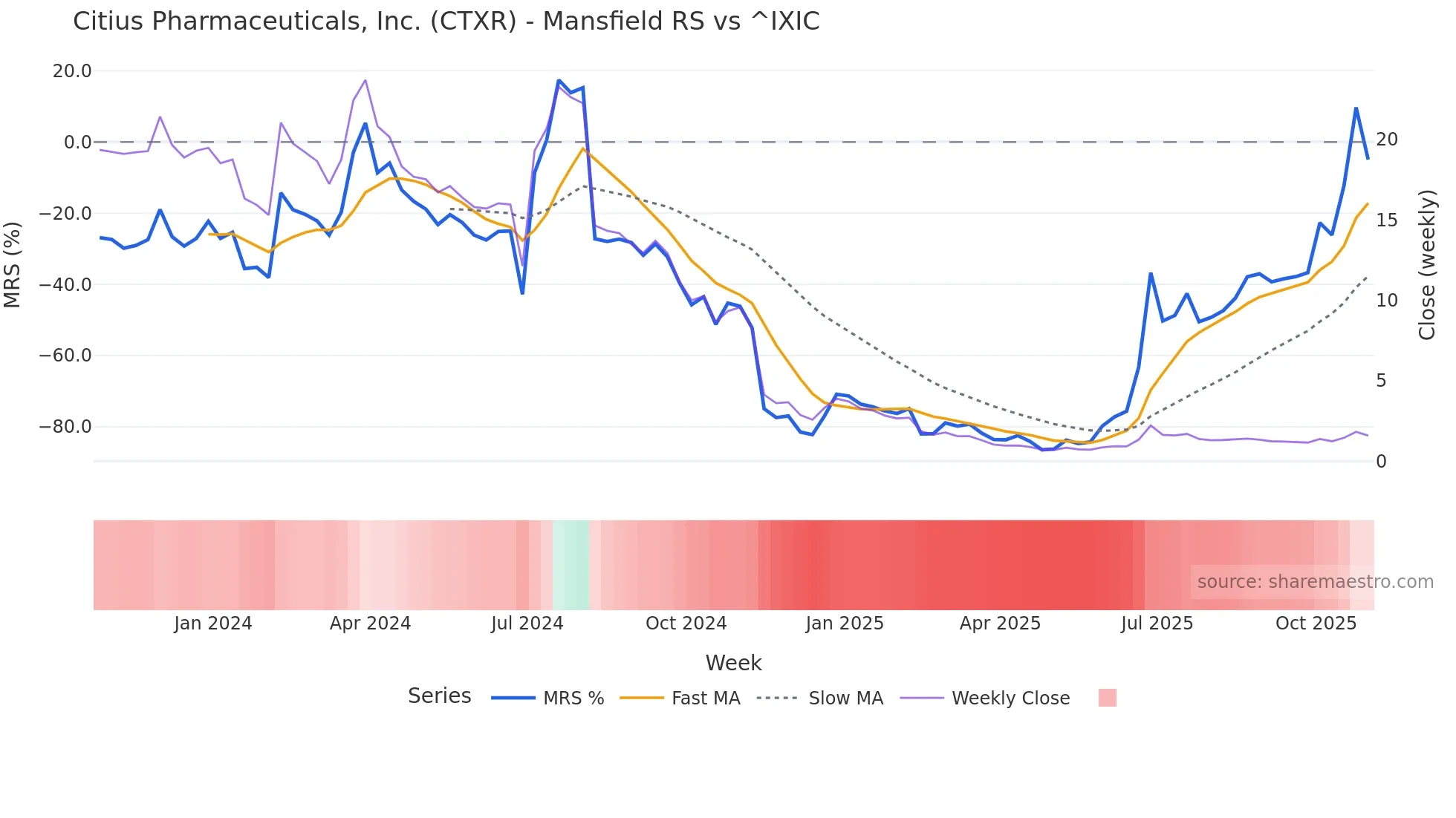 CTXR Mansfield Relative Strength chart
