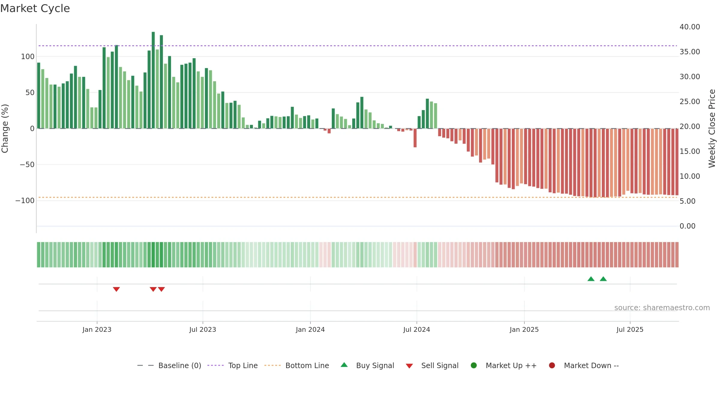 CTXR weekly Market Cycle chart, closing 2025-09-19.