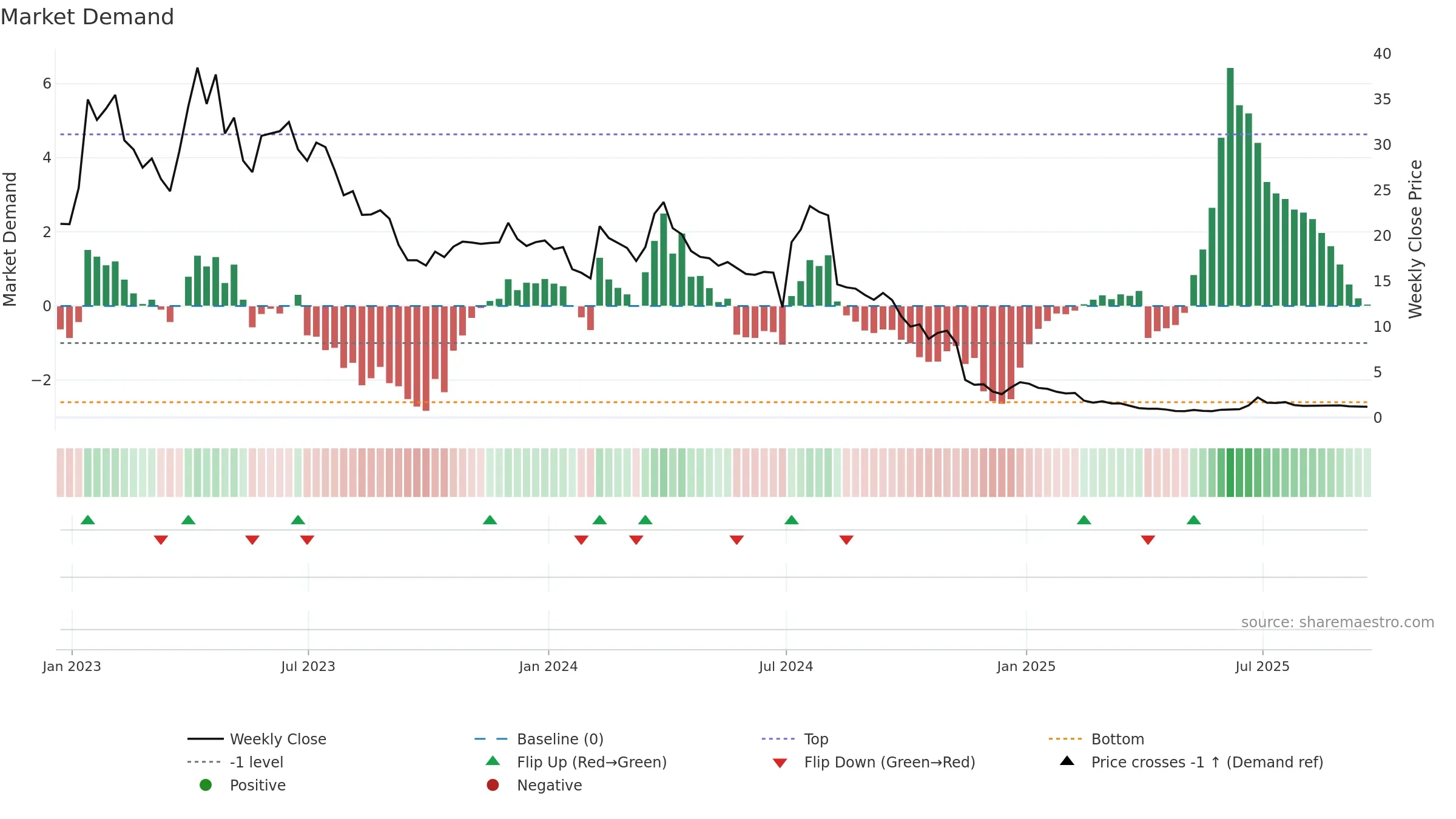 CTXR weekly Market Demand chart, closing 2025-09-19.