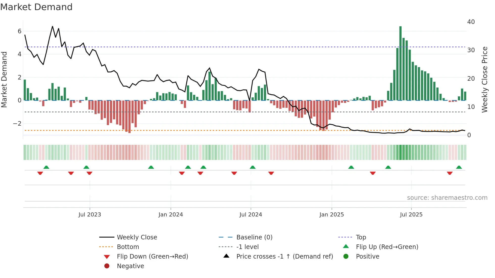 CTXR weekly Market Demand chart