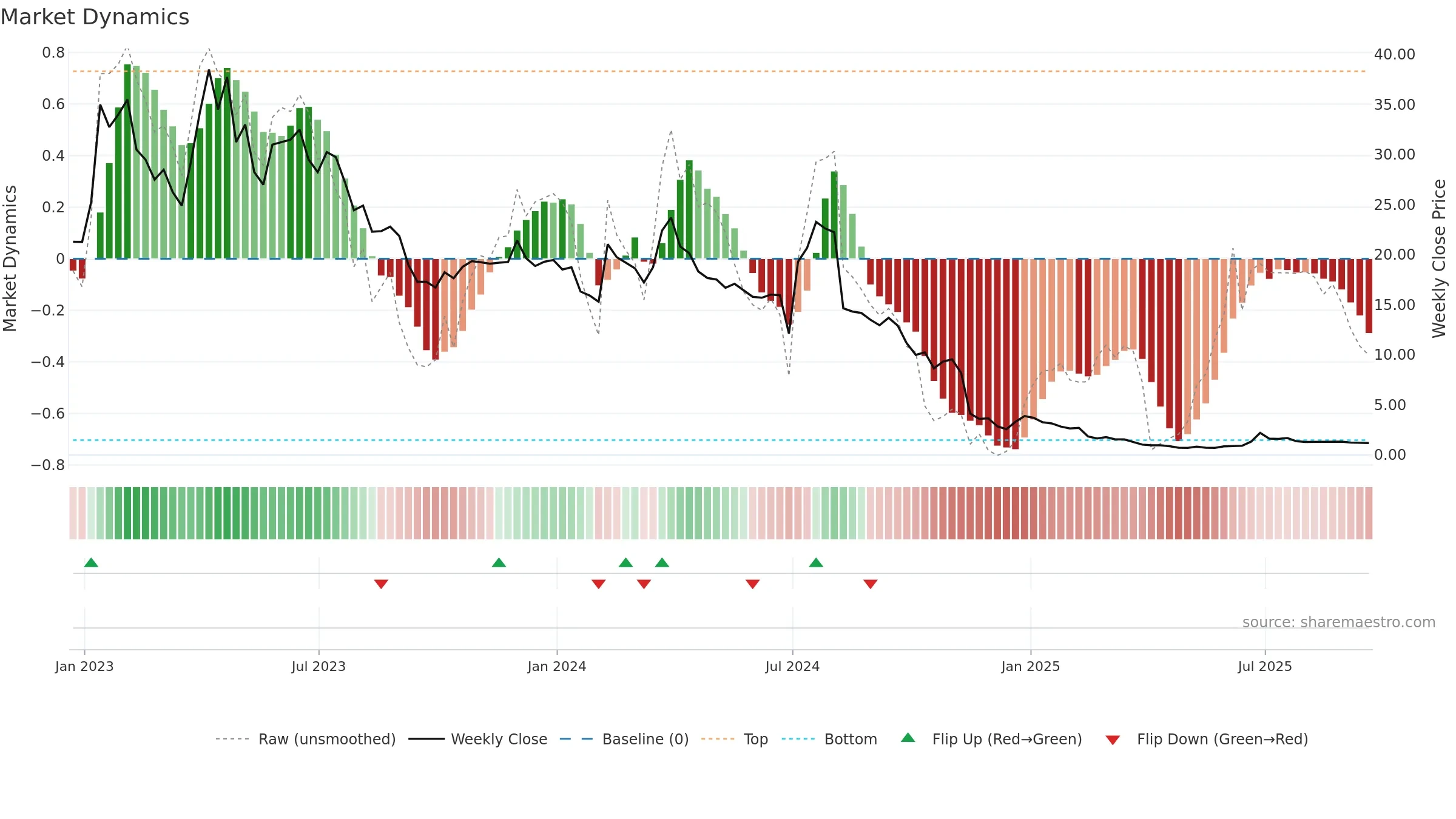 CTXR weekly Market Dynamics chart, closing 2025-09-19.
