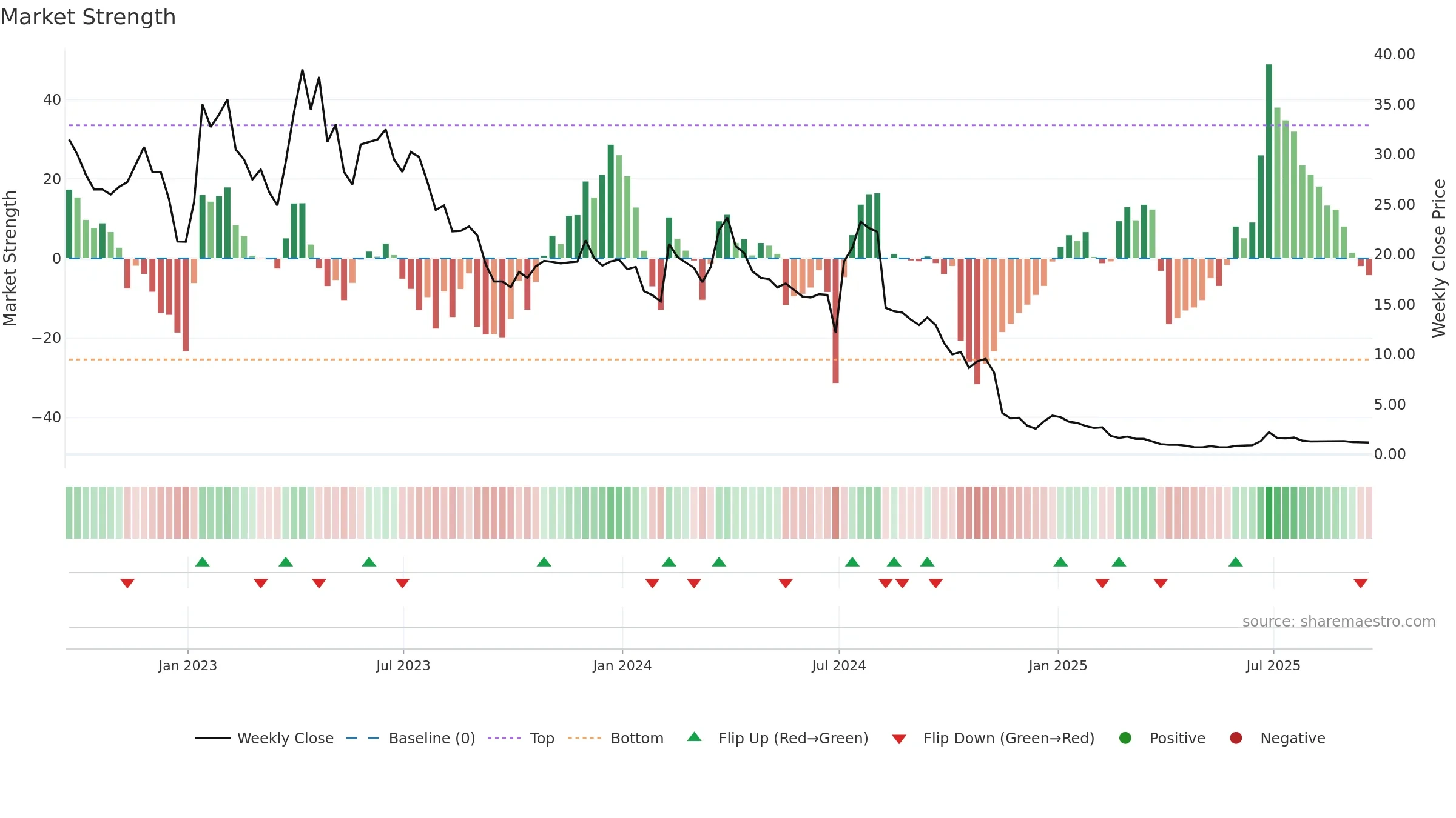 CTXR weekly Market Strength chart, closing 2025-09-19.