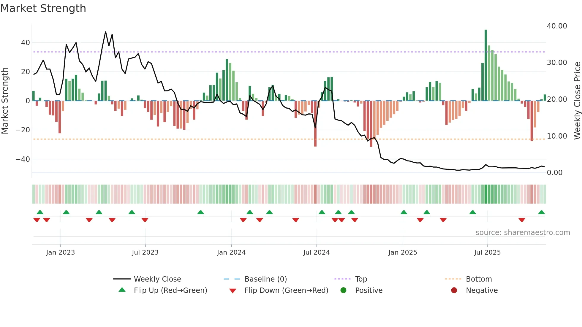 CTXR weekly Market Strength chart