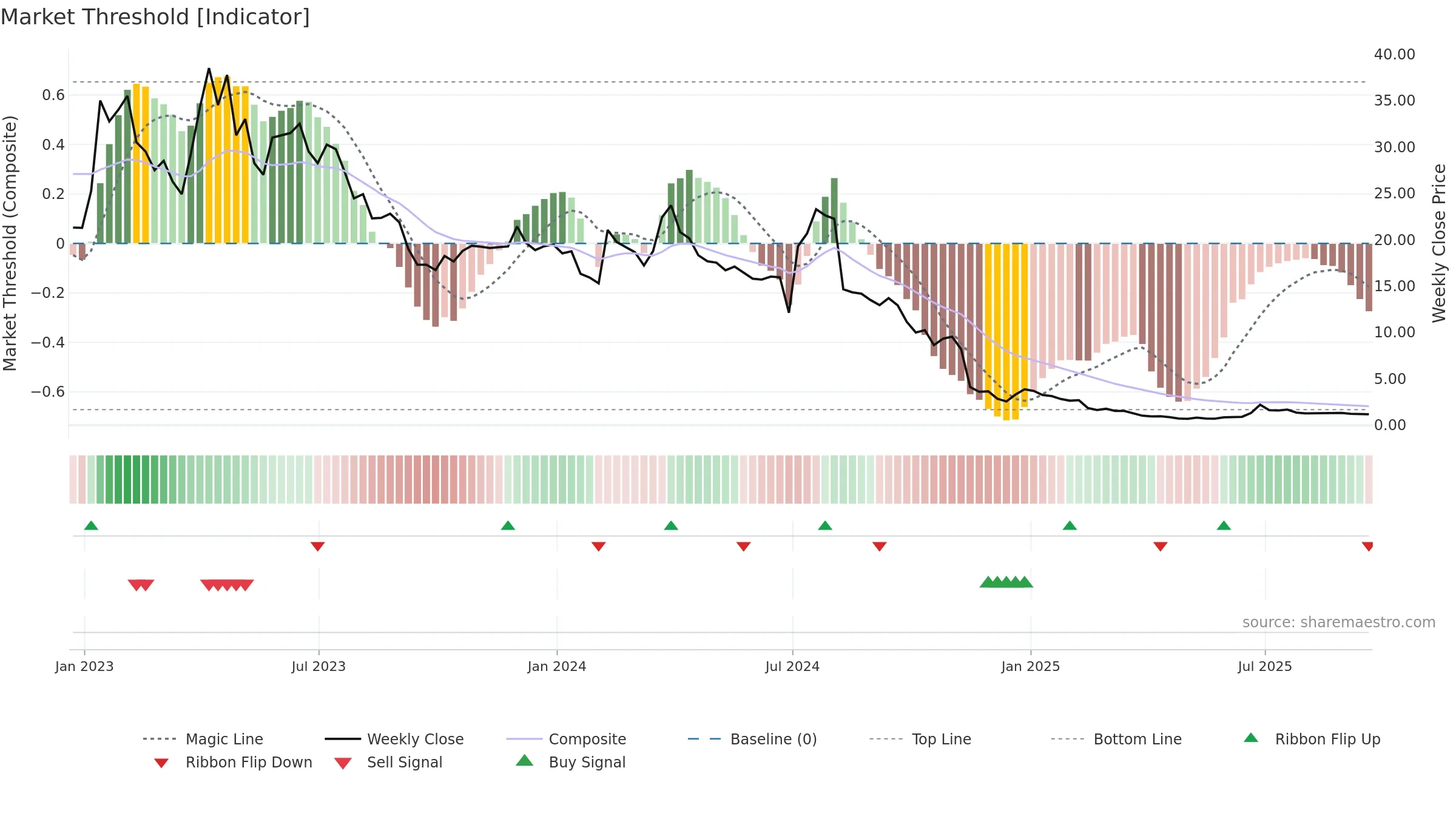 CTXR weekly Market Threshold chart, closing 2025-09-19.