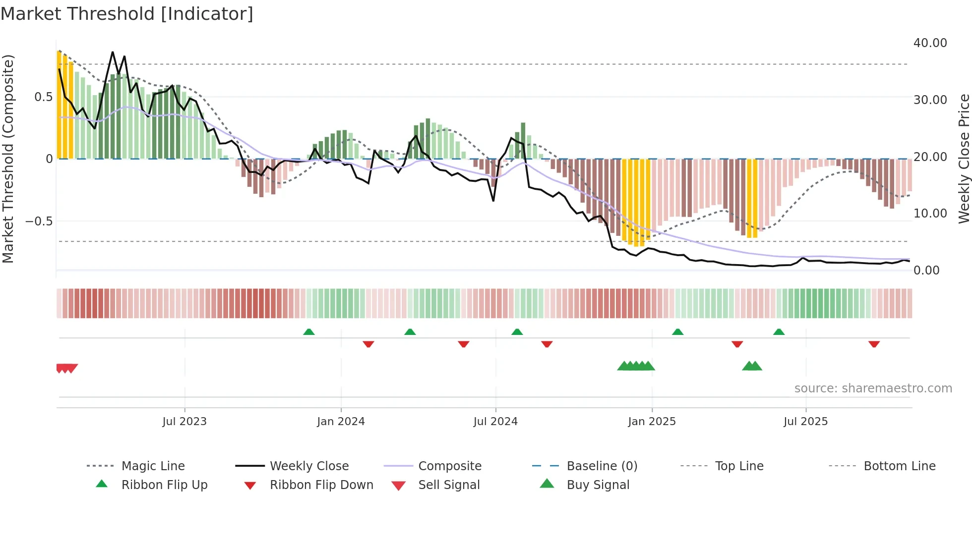 CTXR weekly Market Threshold chart