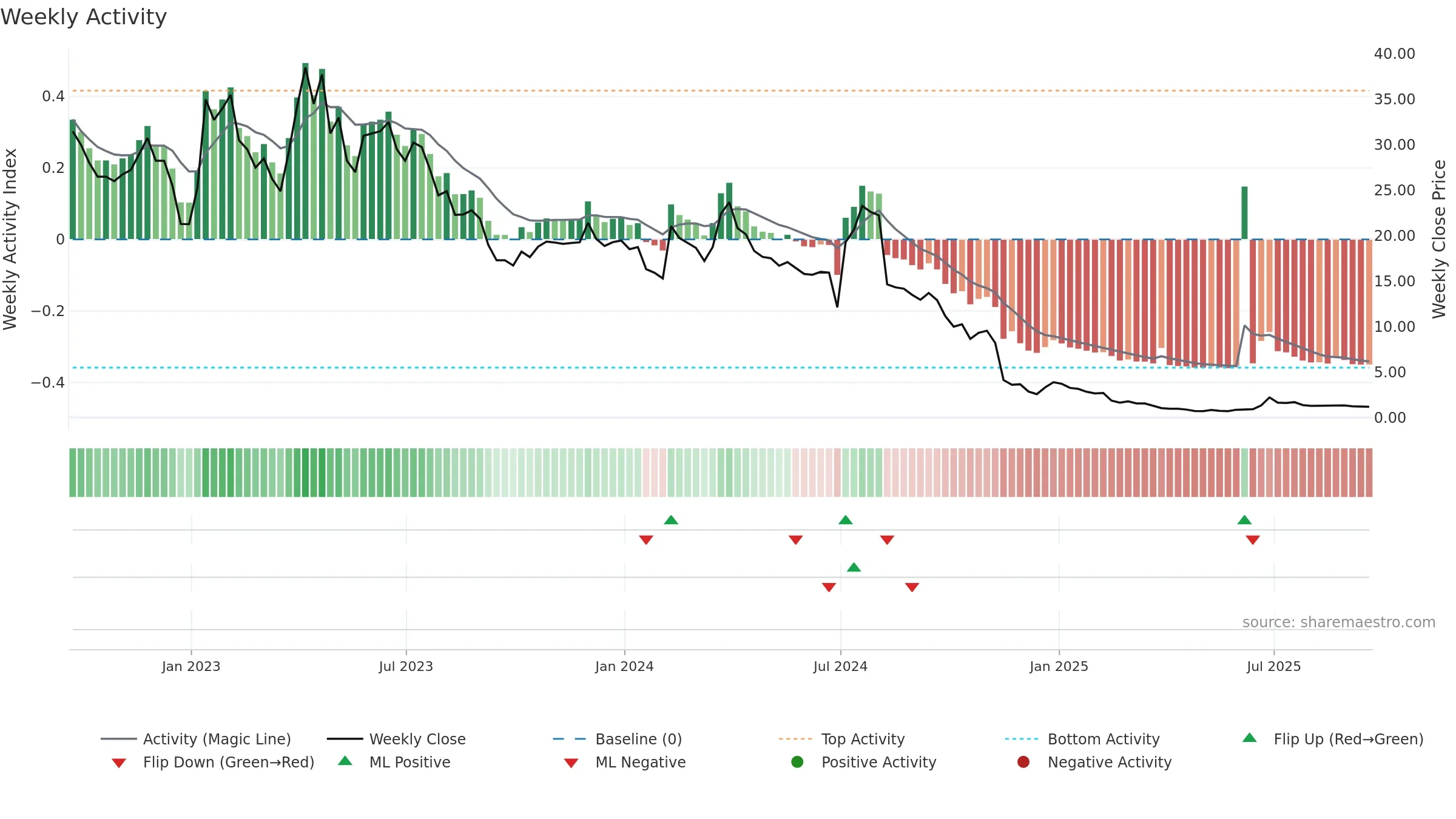 CTXR weekly Activity chart, closing 2025-09-19.