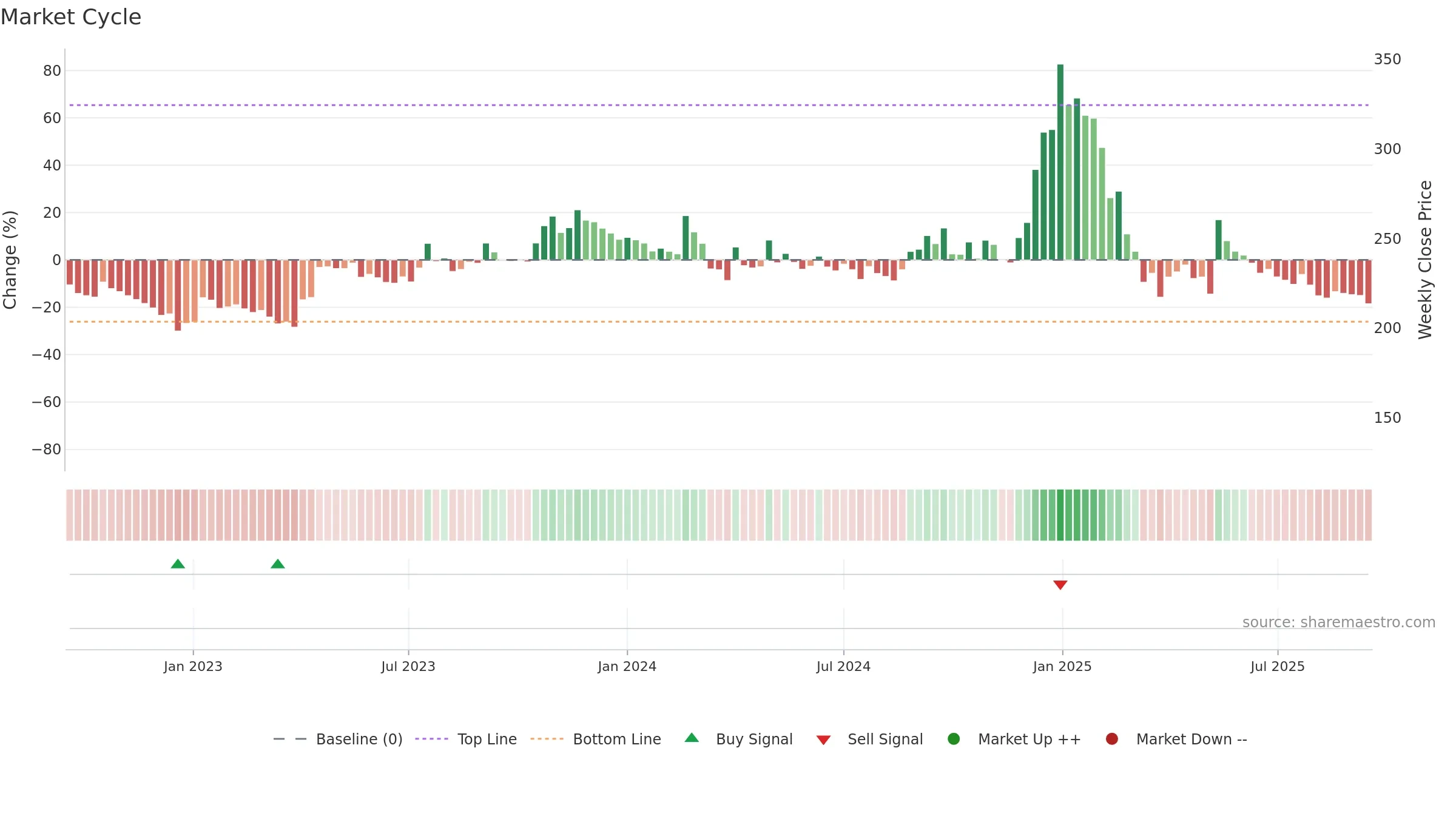 REPL weekly Market Cycle chart, closing 2025-09-15.