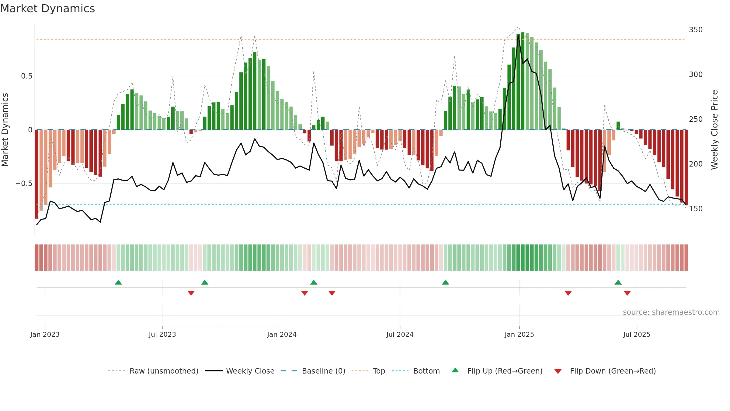 REPL weekly Market Dynamics chart, closing 2025-09-15.