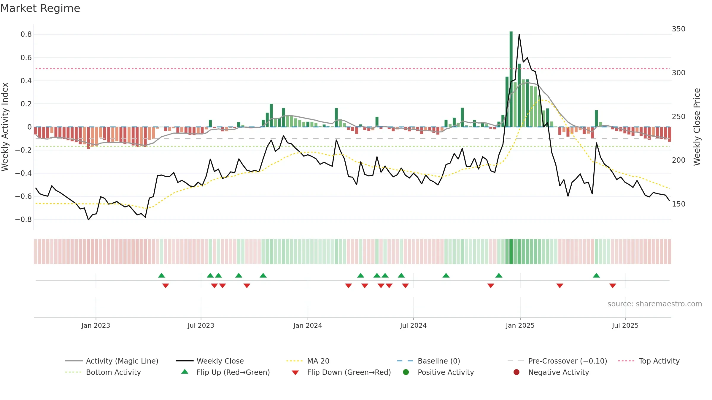 REPL weekly Market Snapshot chart, closing 2025-09-15.