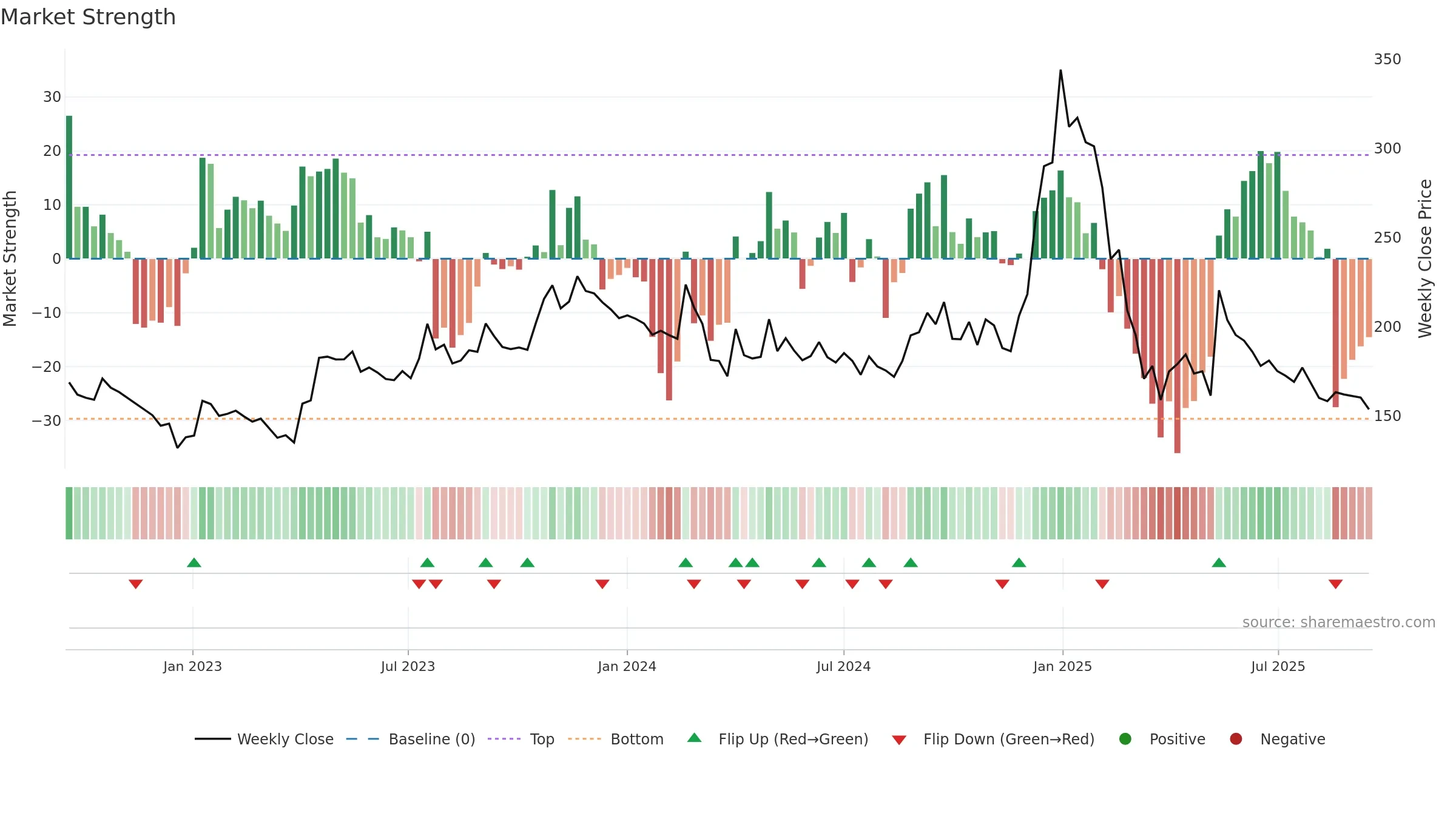 REPL weekly Market Strength chart, closing 2025-09-15.