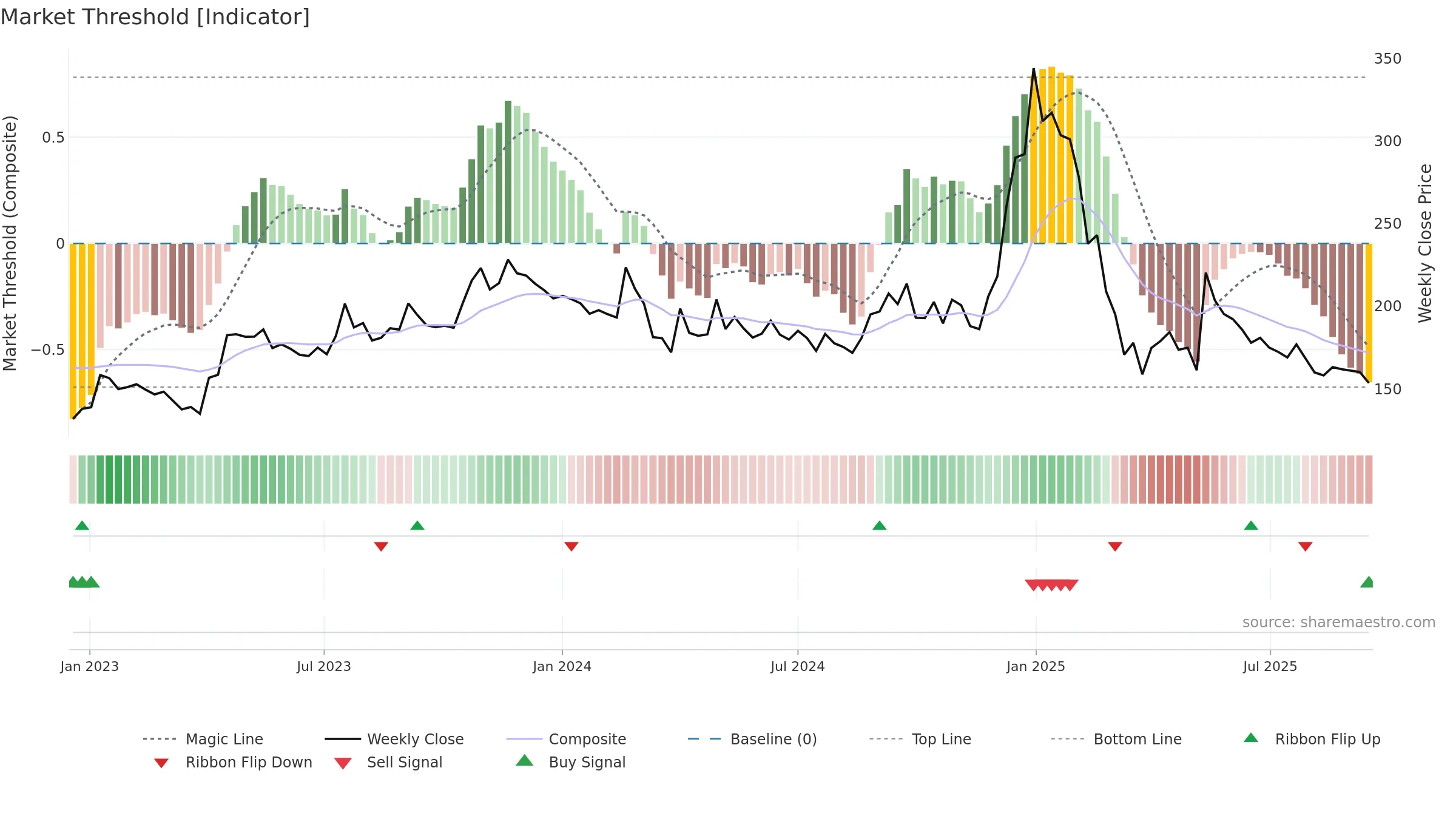 REPL weekly Market Threshold chart, closing 2025-09-15.