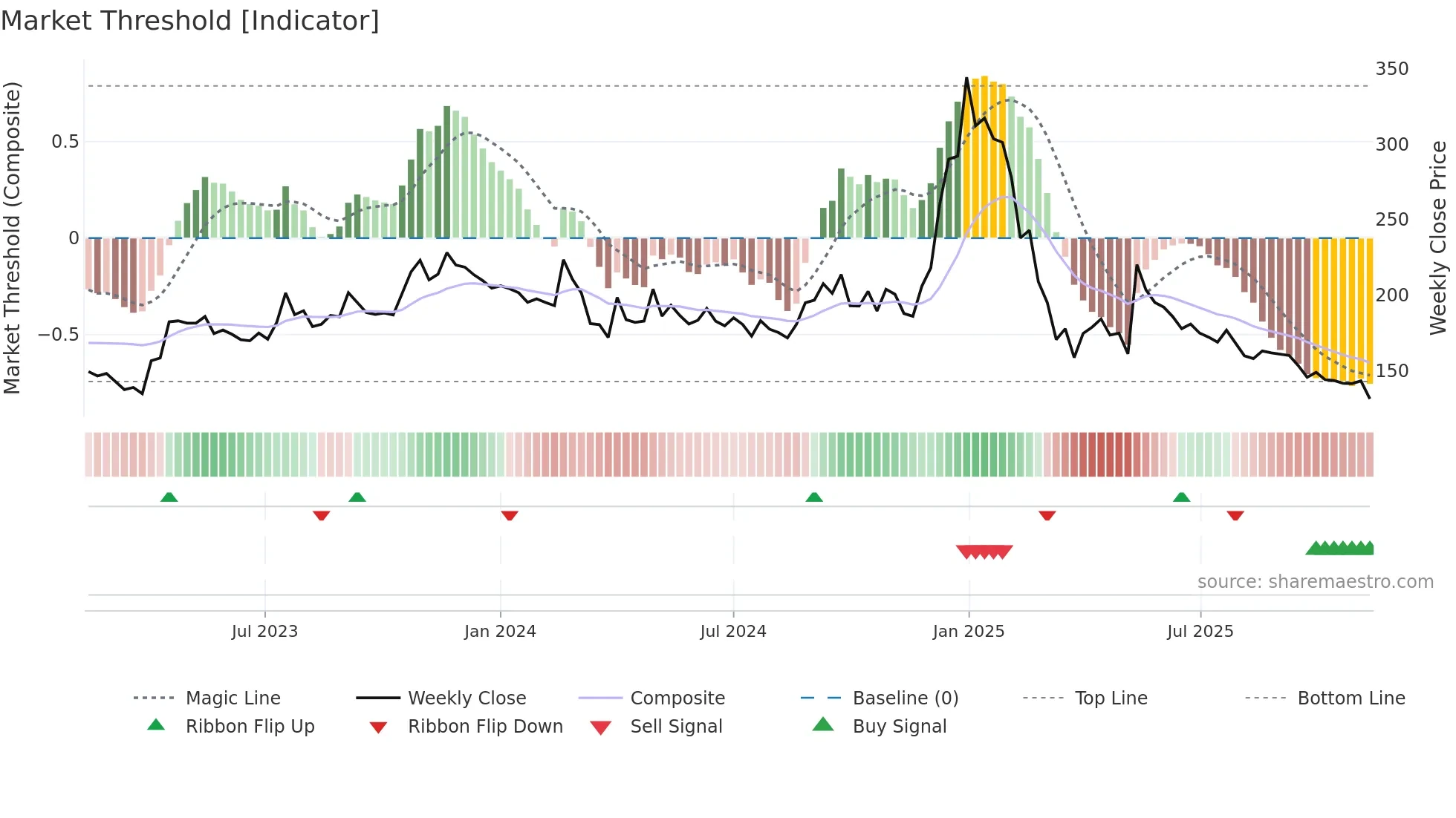 REPL weekly Market Threshold chart