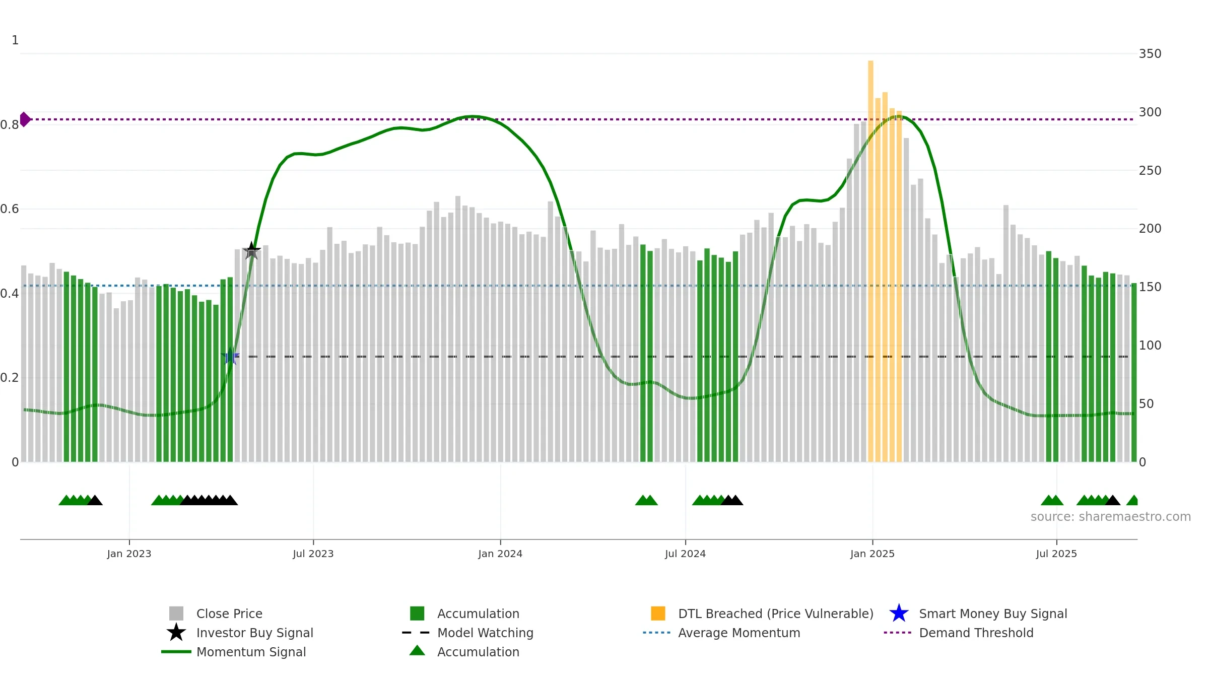 REPL weekly Smart Money chart, closing 2025-09-15.