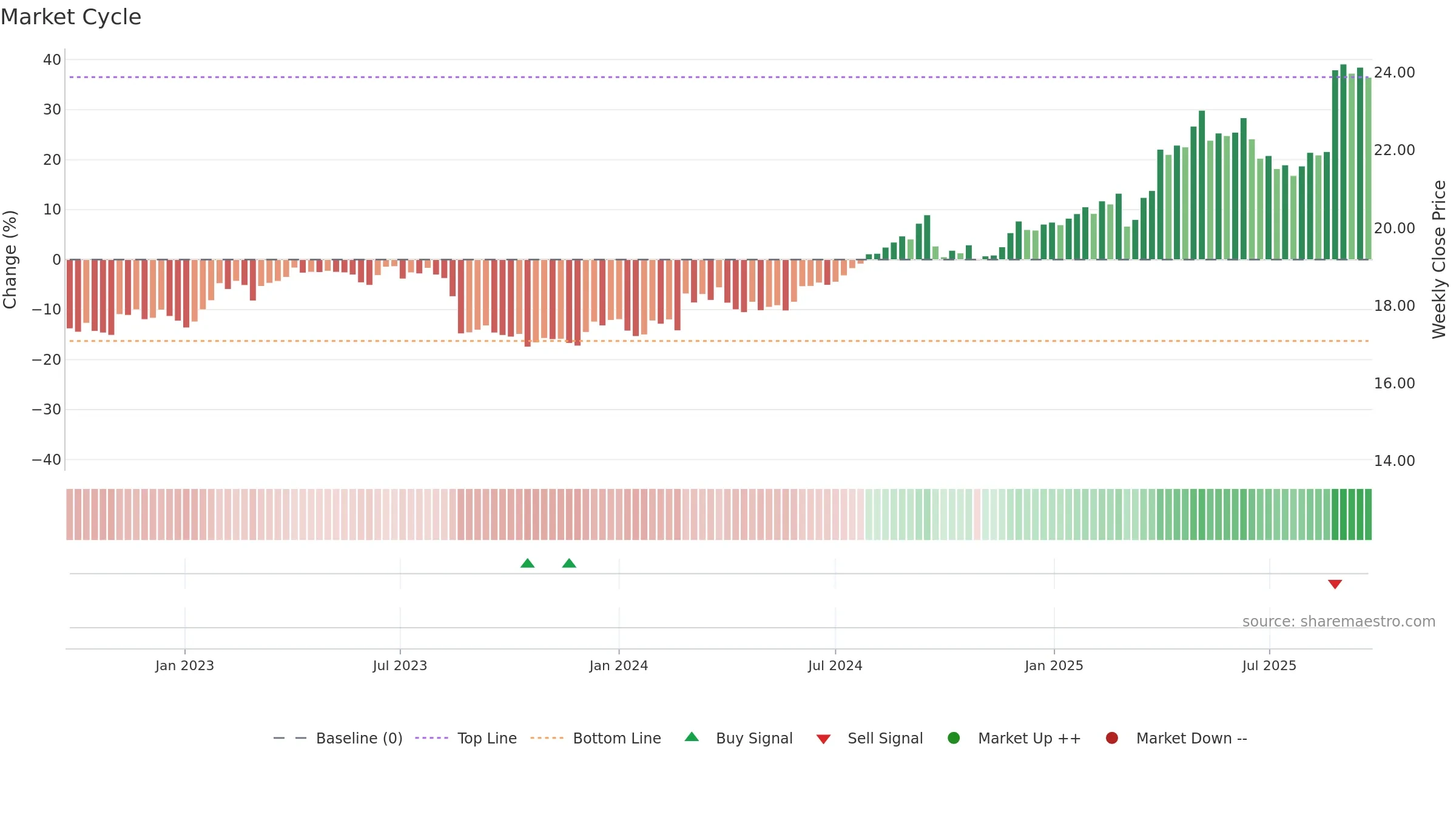 COL weekly Market Cycle chart, closing 2025-09-15.