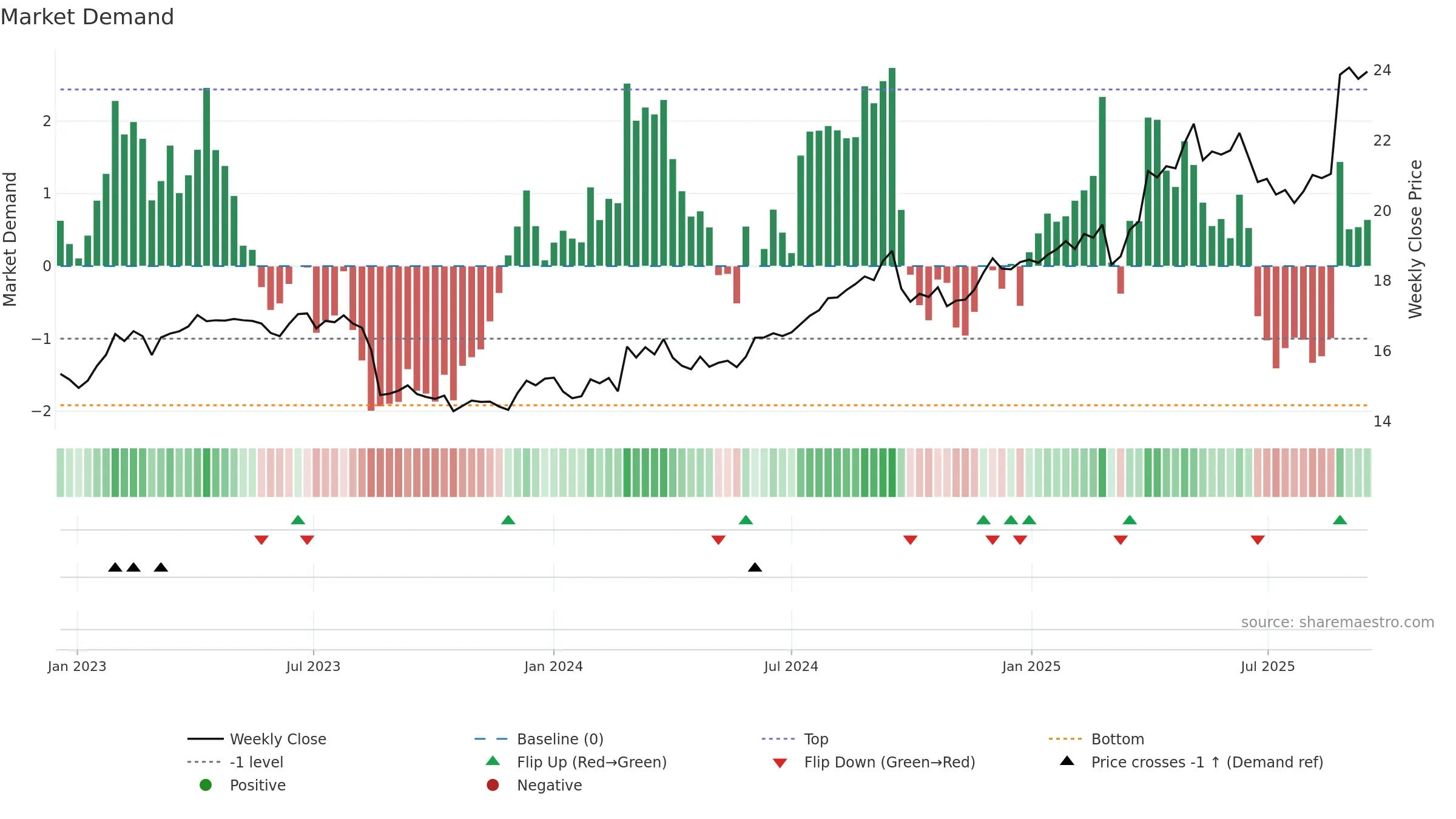 COL weekly Market Demand chart, closing 2025-09-15.