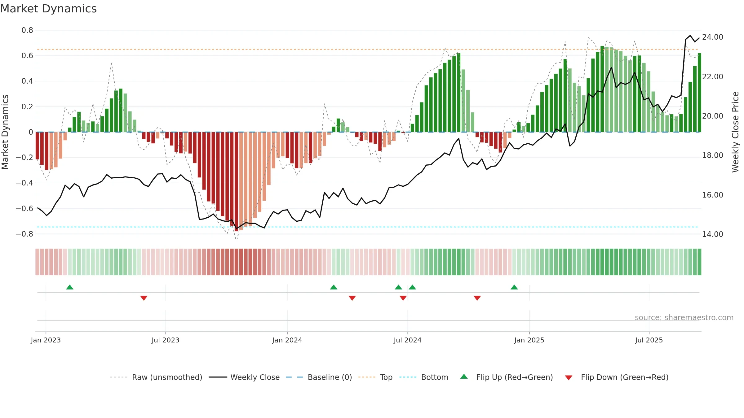 COL weekly Market Dynamics chart, closing 2025-09-15.