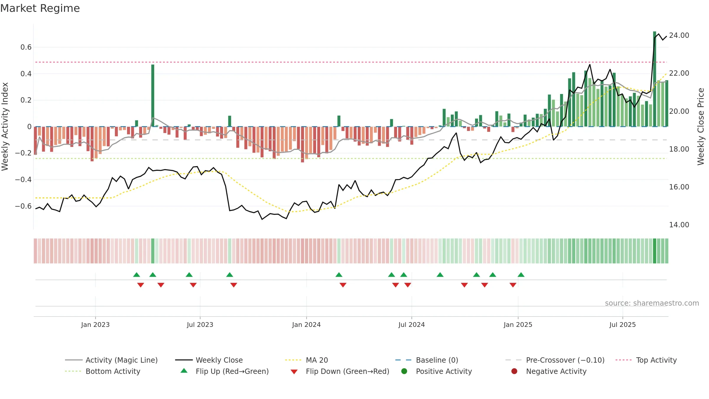 COL weekly Market Snapshot chart, closing 2025-09-15.