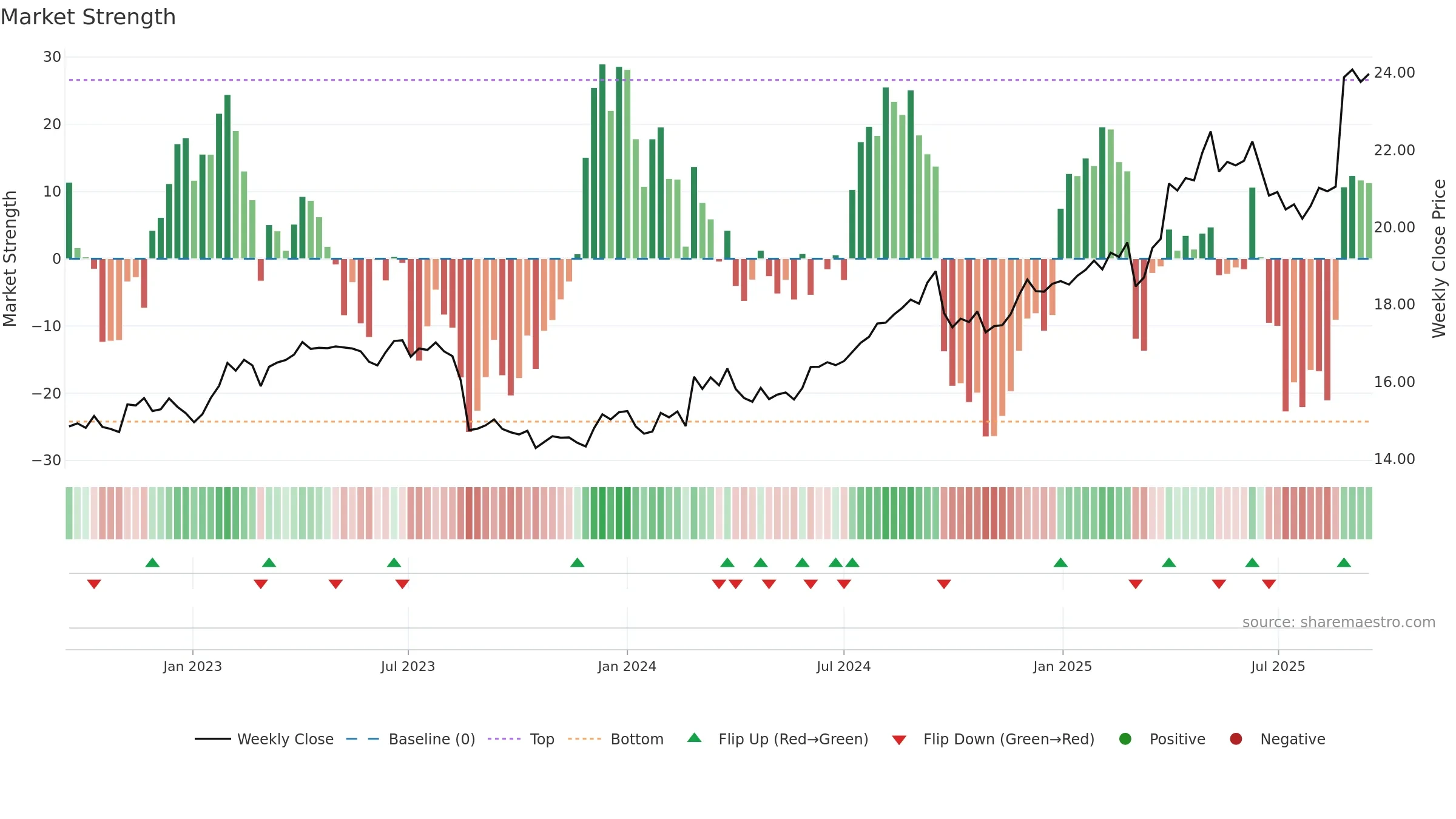 COL weekly Market Strength chart, closing 2025-09-15.